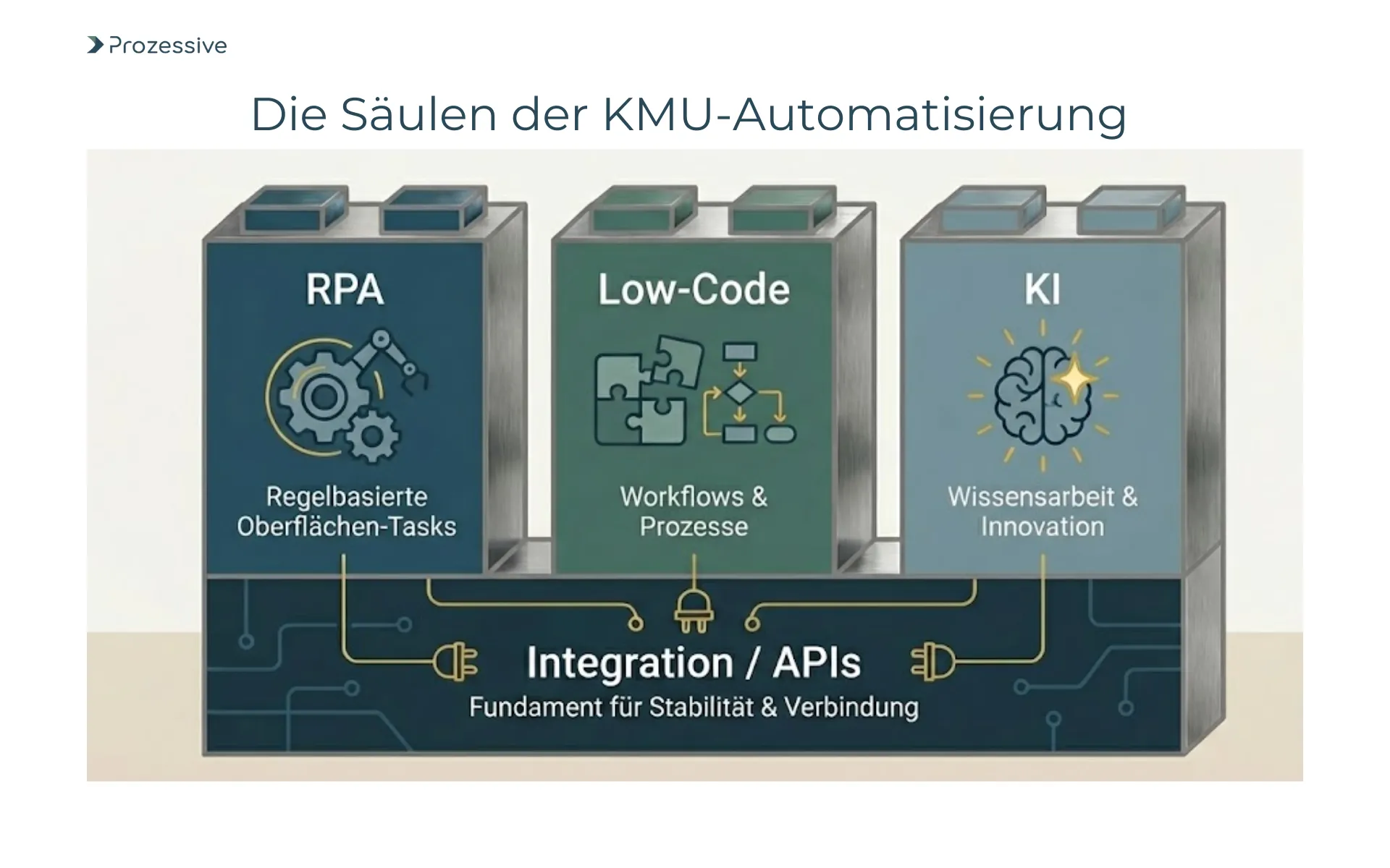 Übersicht der Technologiepfade für KMU: RPA, Low-Code und KI als Bausteine, die auf einem stabilen Fundament aus API-Integrationen basieren.