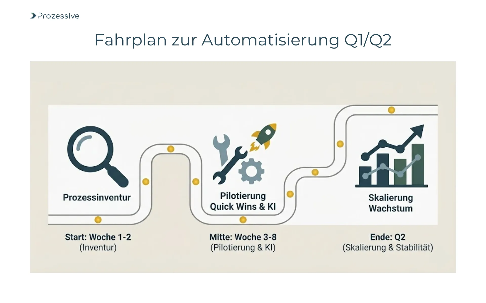 Visueller Automatisierungsfahrplan für das erste Halbjahr: Von der Prozessinventur über Quick-Win-Piloten bis zur Skalierung im zweiten Quartal.