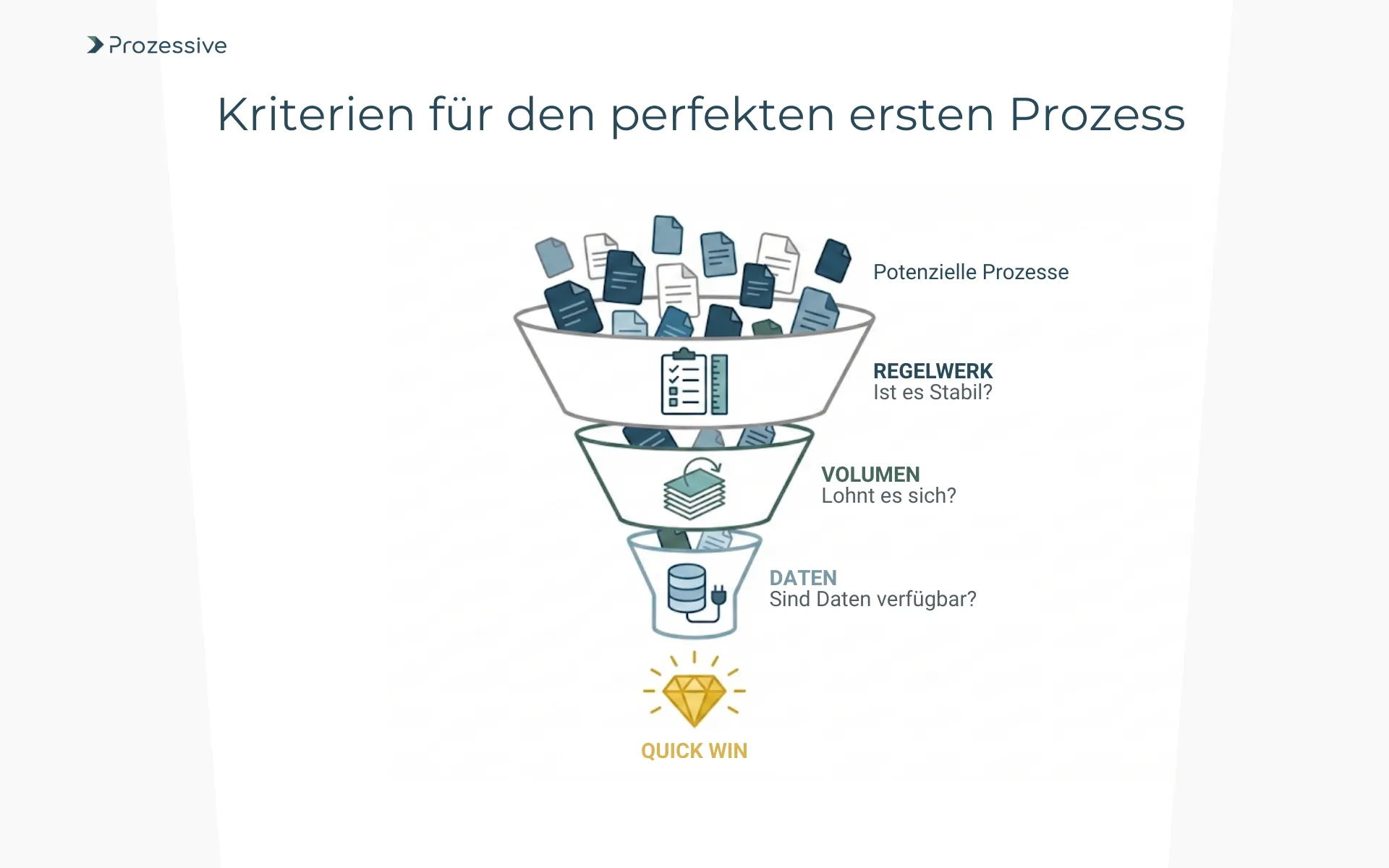 Filter-Prozess zur Auswahl von Automatisierungspotenzialen: Kriterien wie Regelbasierung, Wiederholrate und Datenverfügbarkeit führen zum Quick Win.