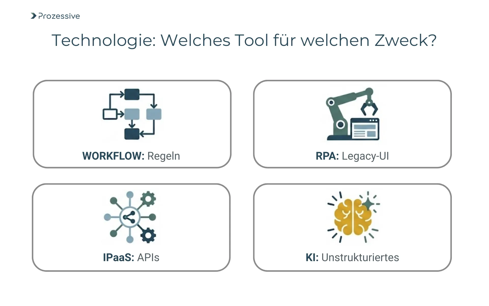 Technologie-Vergleich für Prozessautomatisierung: Übersicht der Einsatzgebiete von Workflow-Engines, RPA, iPaaS und KI.