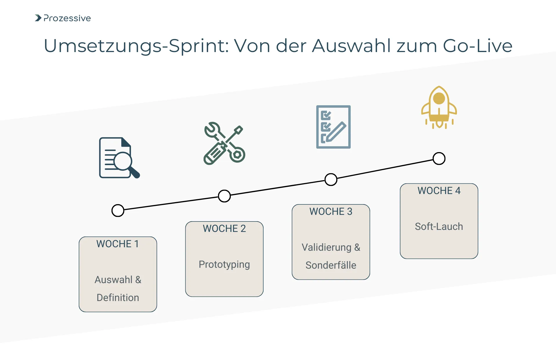 4-Wochen-Zeitplan für die Einführung von Prozessautomatisierung: Definition, Prototyping, Validierung und Go-Live.