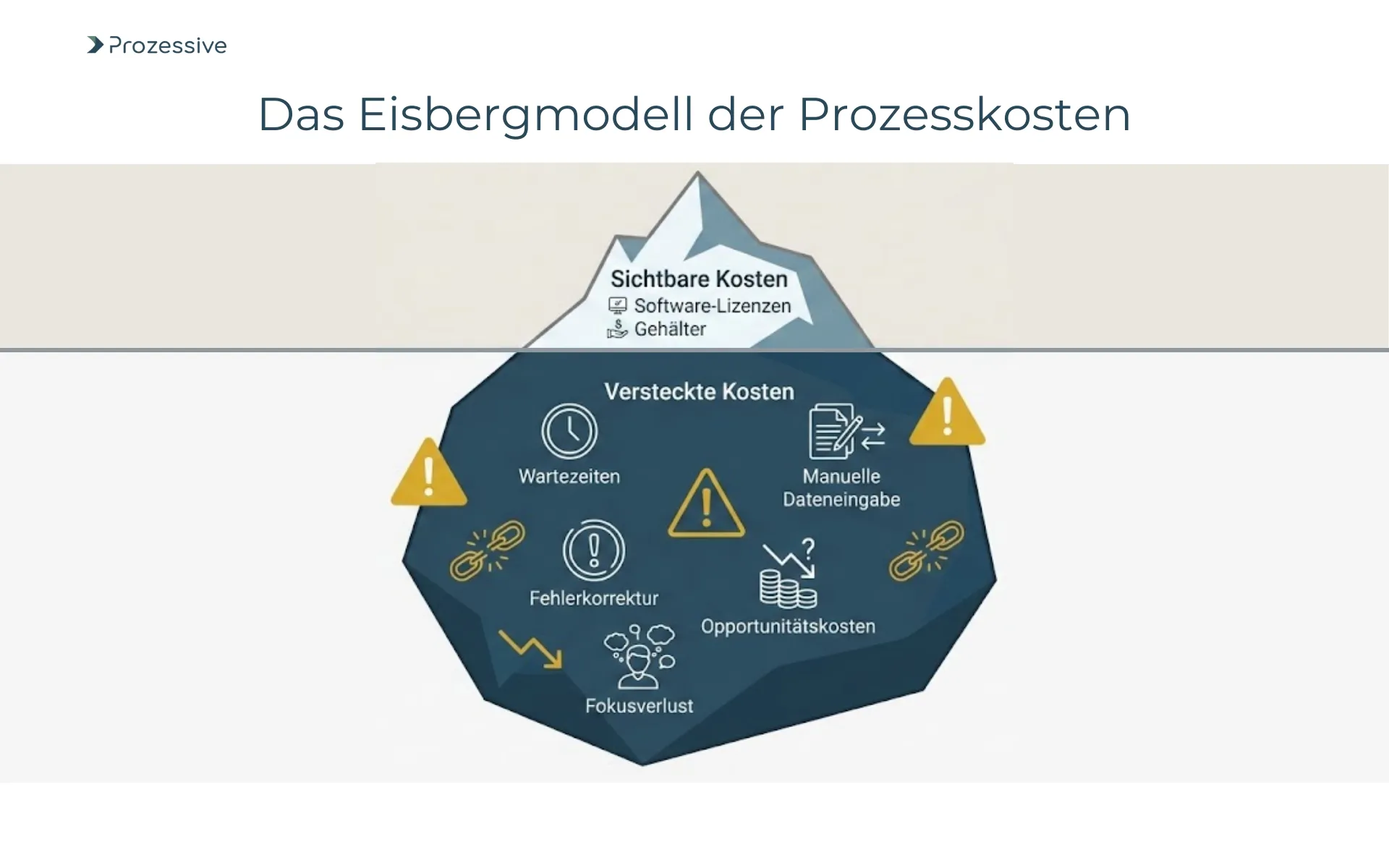 Eisberg-Modell zur Visualisierung versteckter Prozesskosten: Sichtbare Lizenzkosten versus unsichtbare Kosten durch manuelle Routine, Fehler und Zeitverlust.