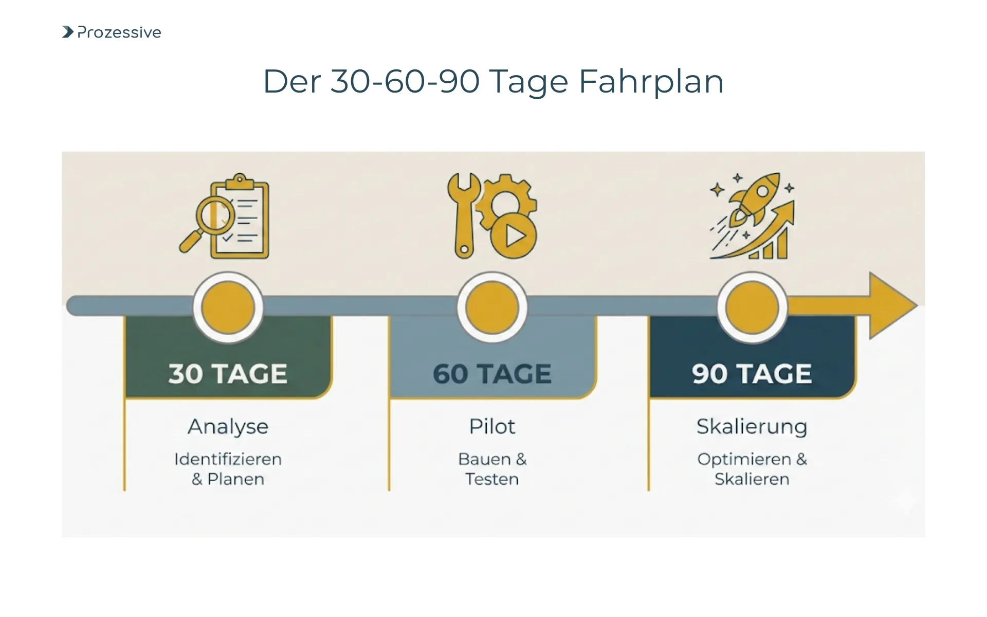 30-60-90 Tage Roadmap zur Prozessautomatisierung: Visualisierung der Phasen Analyse, Pilotierung und Skalierung für schnelle Ergebnisse.