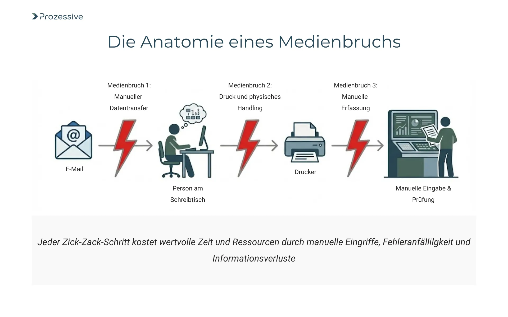 Infografik zur Darstellung von Medienbrüchen: Manueller Datentransfer zwischen E-Mail, Papier und ERP-System als Zeitfresser.