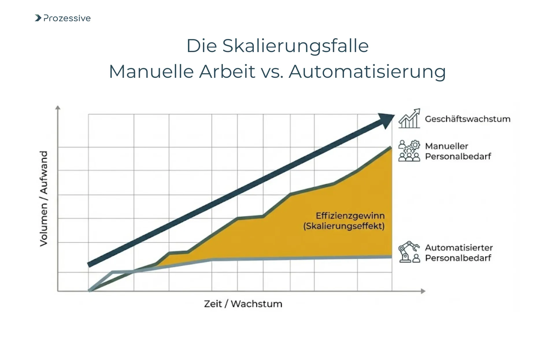 Diagramm zum Skalierungseffekt durch Prozessautomatisierung: Vergleich von linearem Personalwachstum bei Medienbrüchen versus digitaler Skalierung.