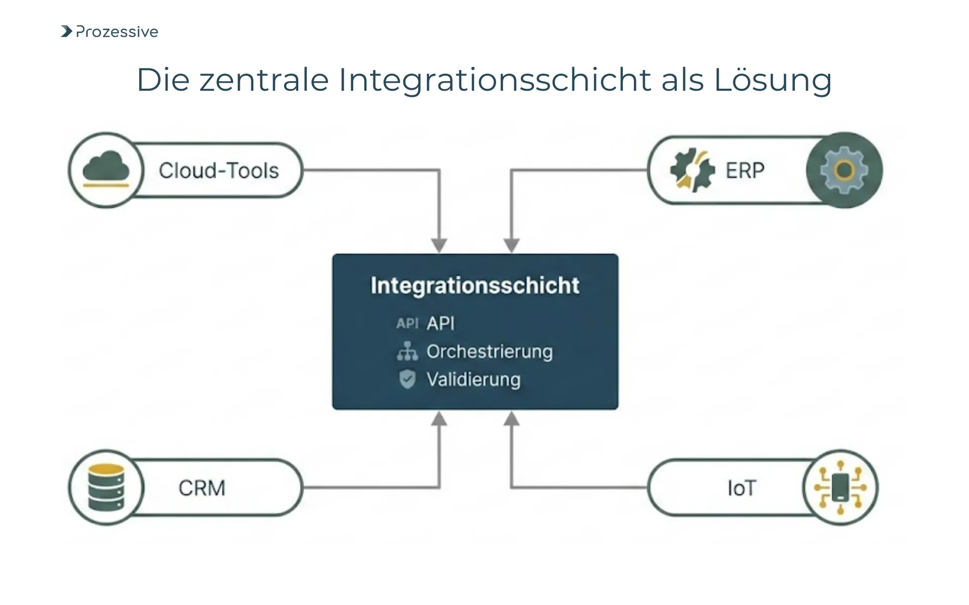 Architekturmodell einer zentralen Integrationsschicht für KMU: Vernetzung von ERP, CRM und APIs ohne Systembrüche.
