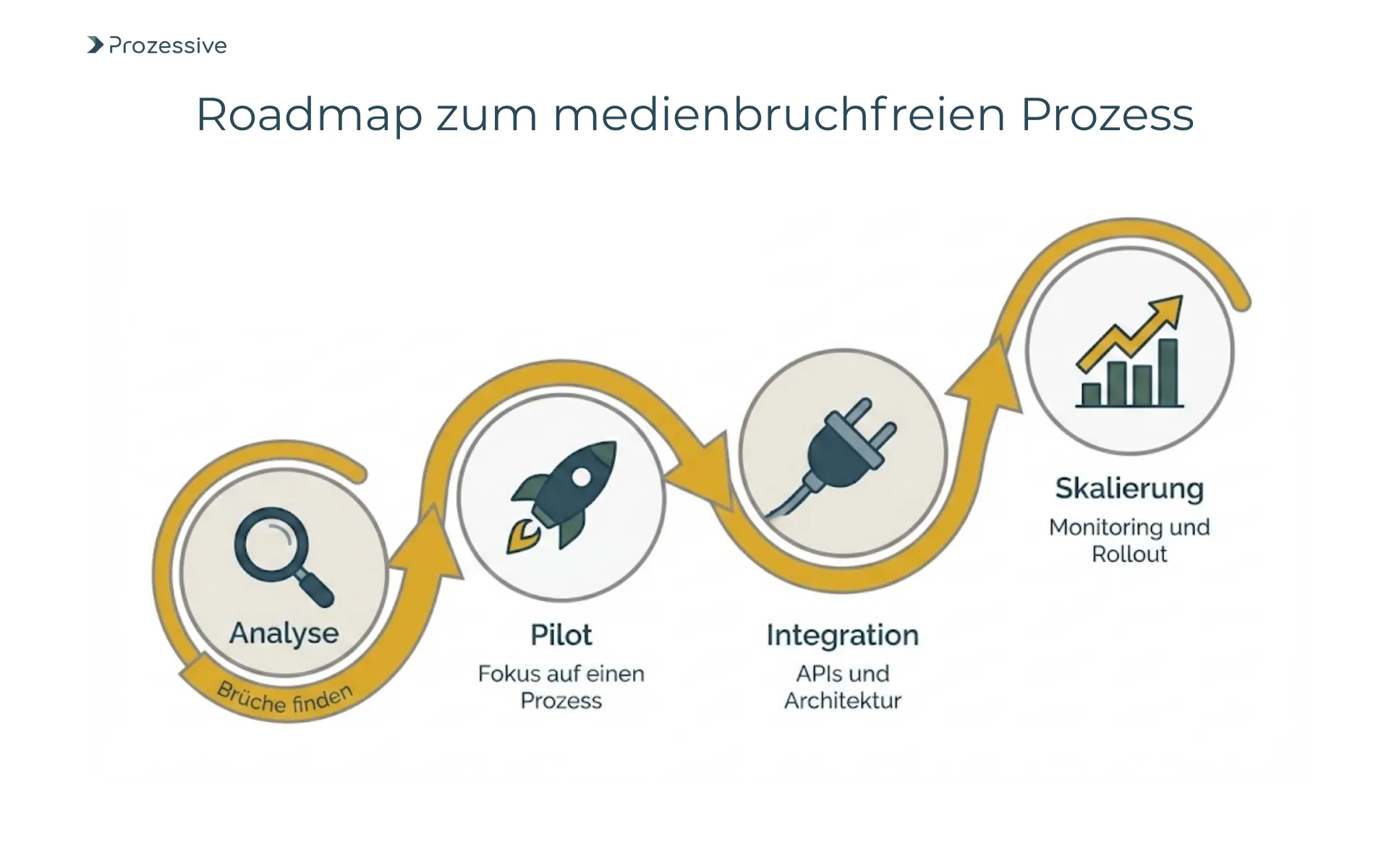 Strategie-Roadmap zur Eliminierung von Systembrüchen: In vier Schritten von der Analyse zur automatisierten Skalierung.