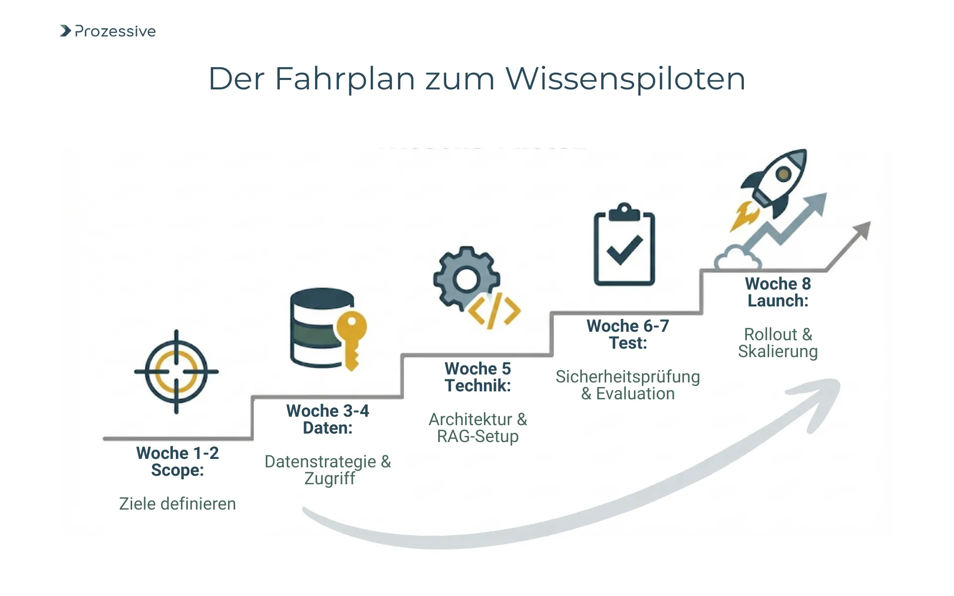 Projekt-Fahrplan für die Implementierung eines KI-gestützten Wissensmanagement-Piloten innerhalb von 8 Wochen.