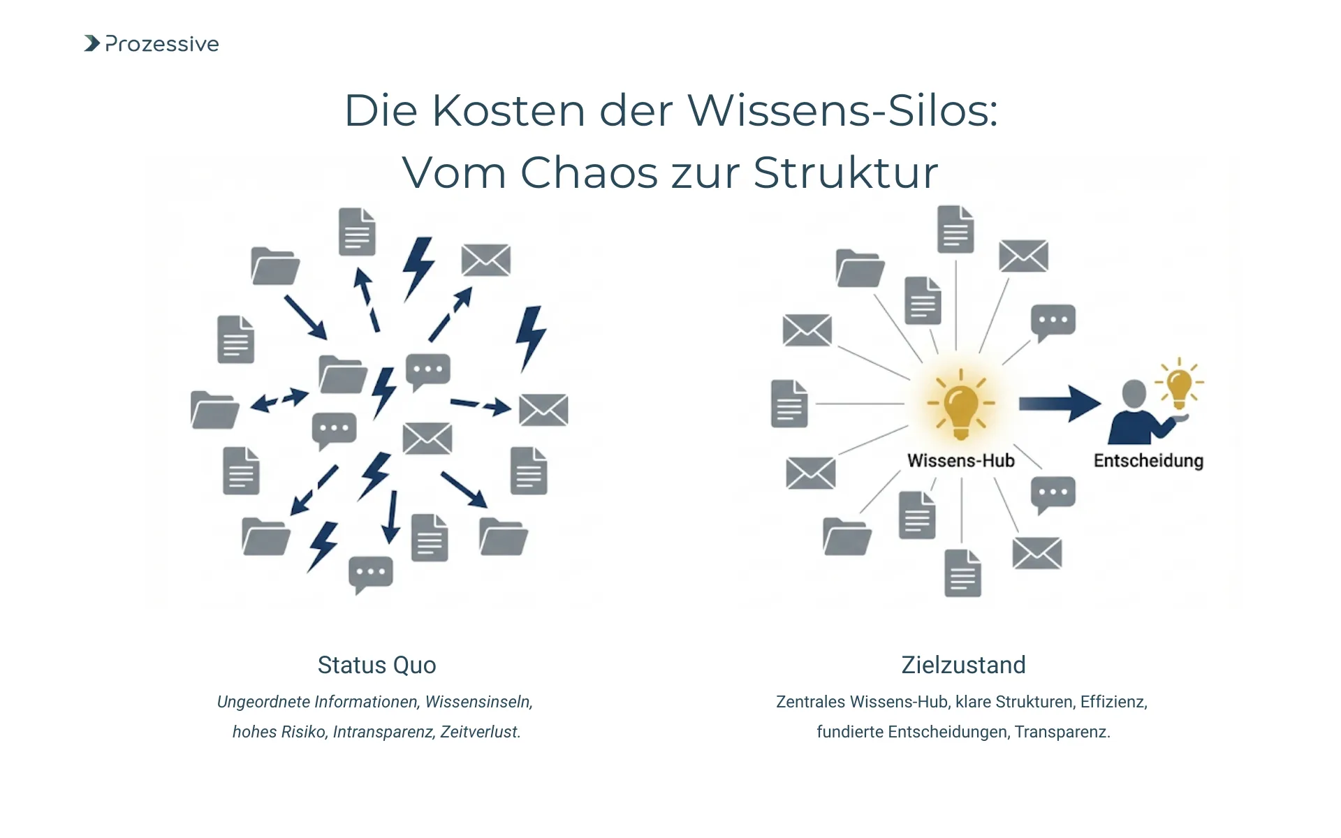 Infografik zum Vergleich von ungeordneten Wissenssilos und einer zentralen Informationsarchitektur zur Reduzierung operativer Risiken.