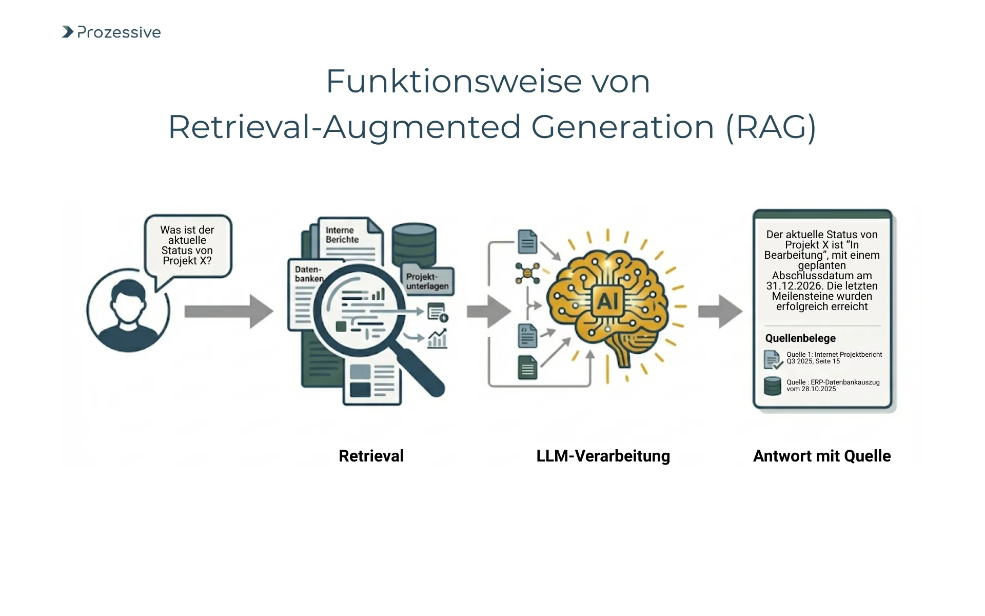 Diagramm zur Erklärung von Retrieval-Augmented Generation (RAG) in Unternehmen: Von der internen Suche bis zur KI-generierten Antwort mit Quellenbelegen.