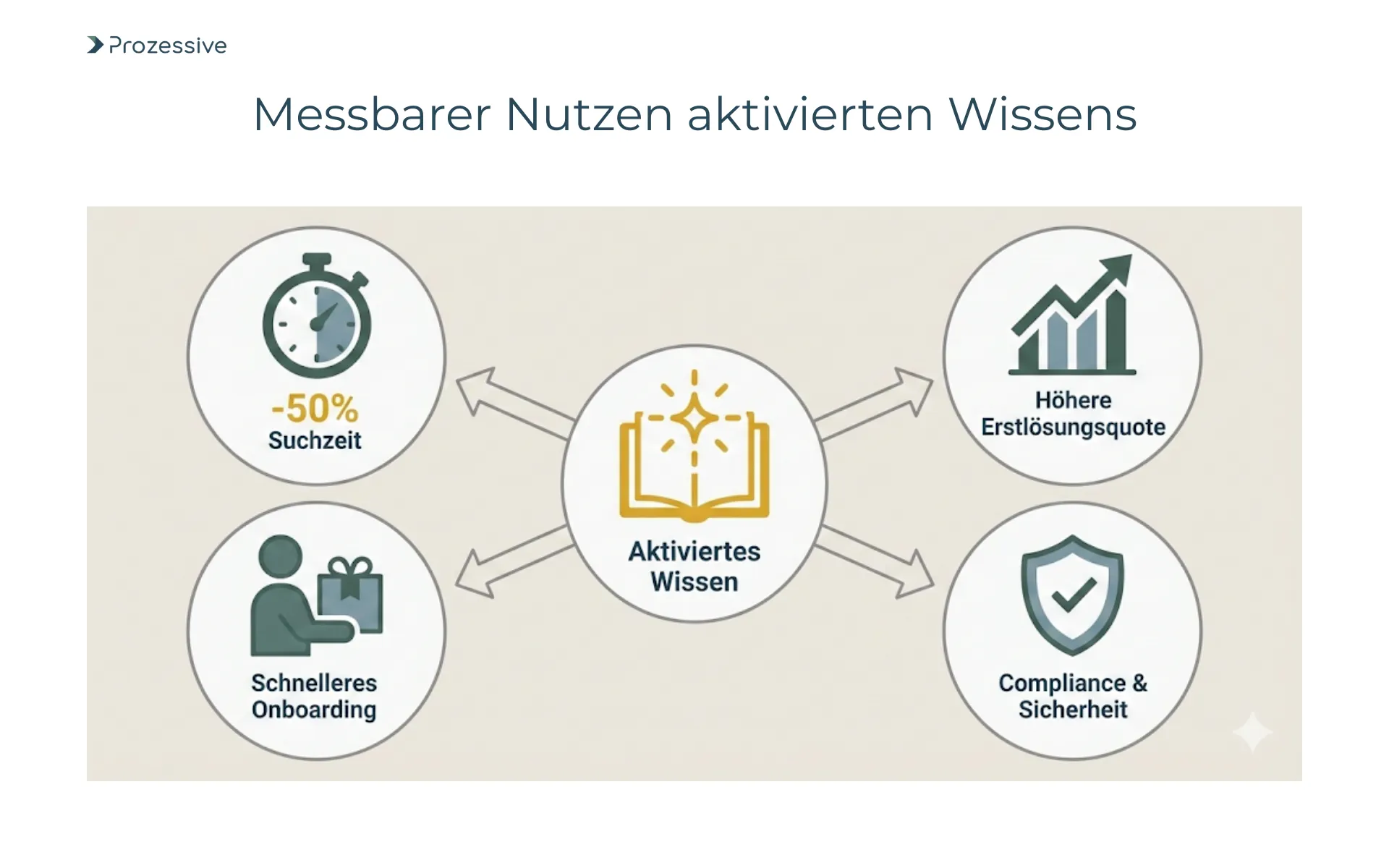 Vorteile von Wissensmanagement und KI-Integration: Reduktion der Suchzeit, verbessertes Onboarding und gesteigerte Entscheidungsqualität durch RAG.