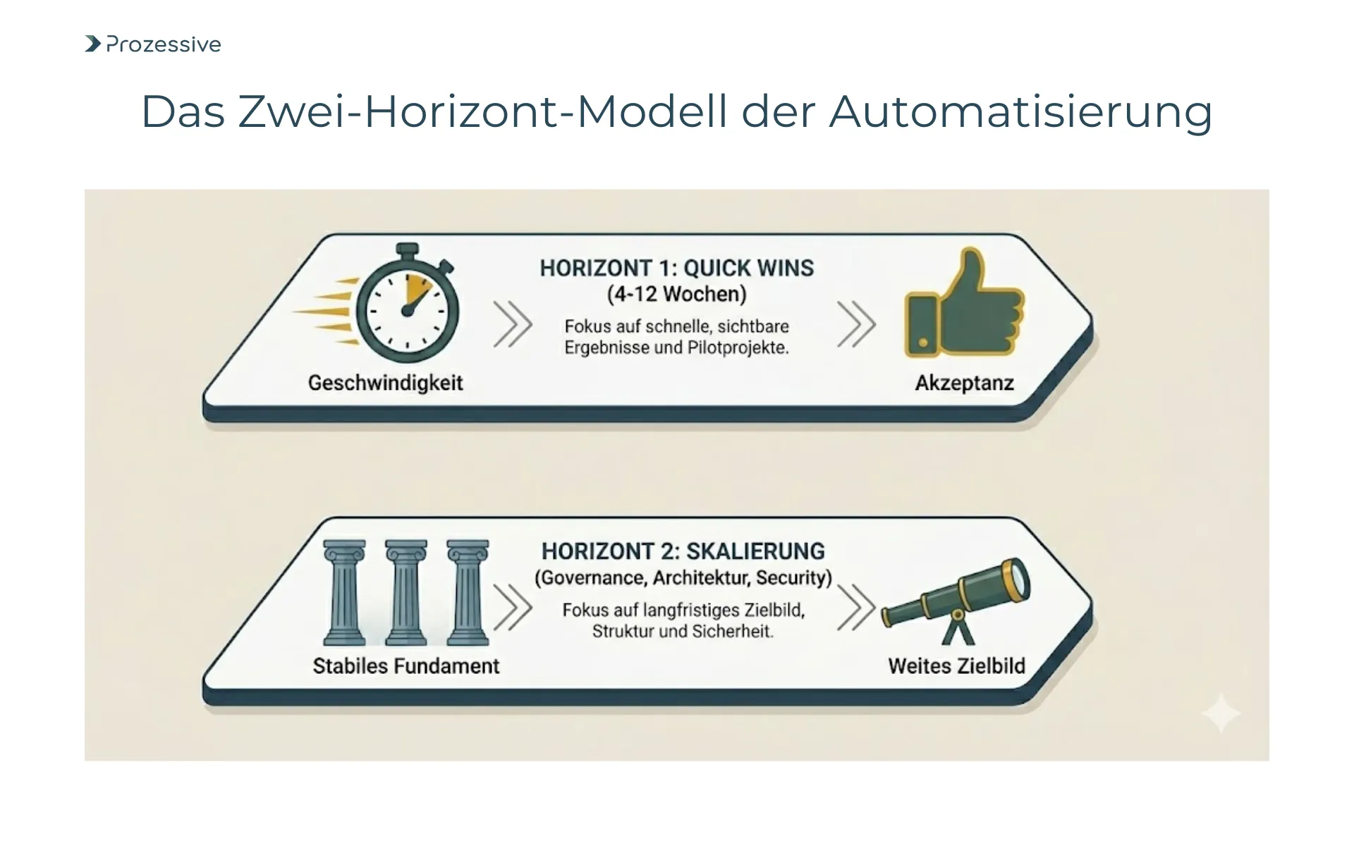 Zwei-Horizont-Ansatz für Prozessautomatisierung: Verbindung von schnellen Quick Wins und langfristigem Betriebsmodell.