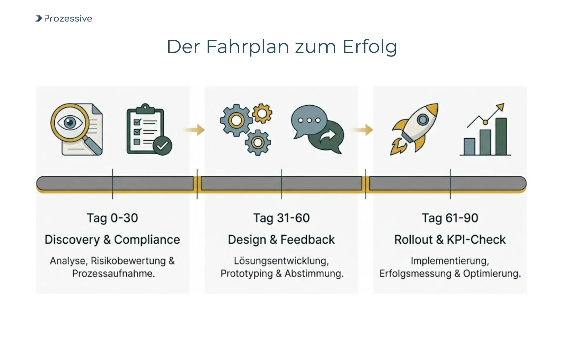 30-60-90-Tage-Plan für die Einführung von Prozessautomatisierung mit Fokus auf Discovery, Design und messbarem Rollout.