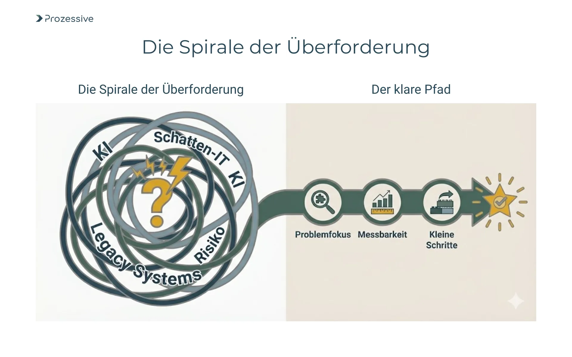 Visualisierung der Entscheidungsparalyse bei der Prozessautomatisierung und der Übergang zu einer klaren Priorisierung durch Problemfokus.