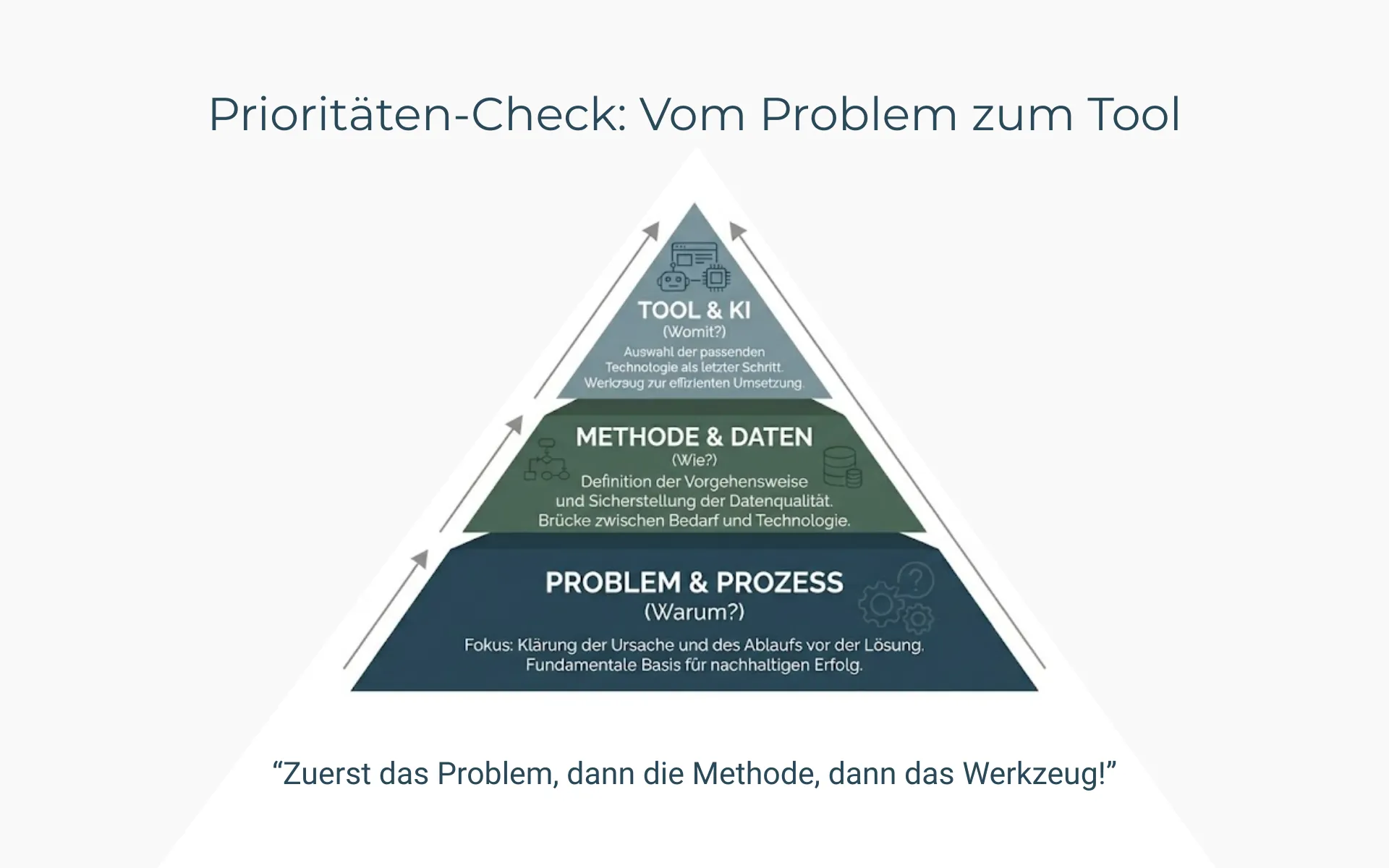Hierarchie der Prozessautomatisierung: Fokus auf Problemstellung und Prozess vor der Auswahl von Software-Tools.