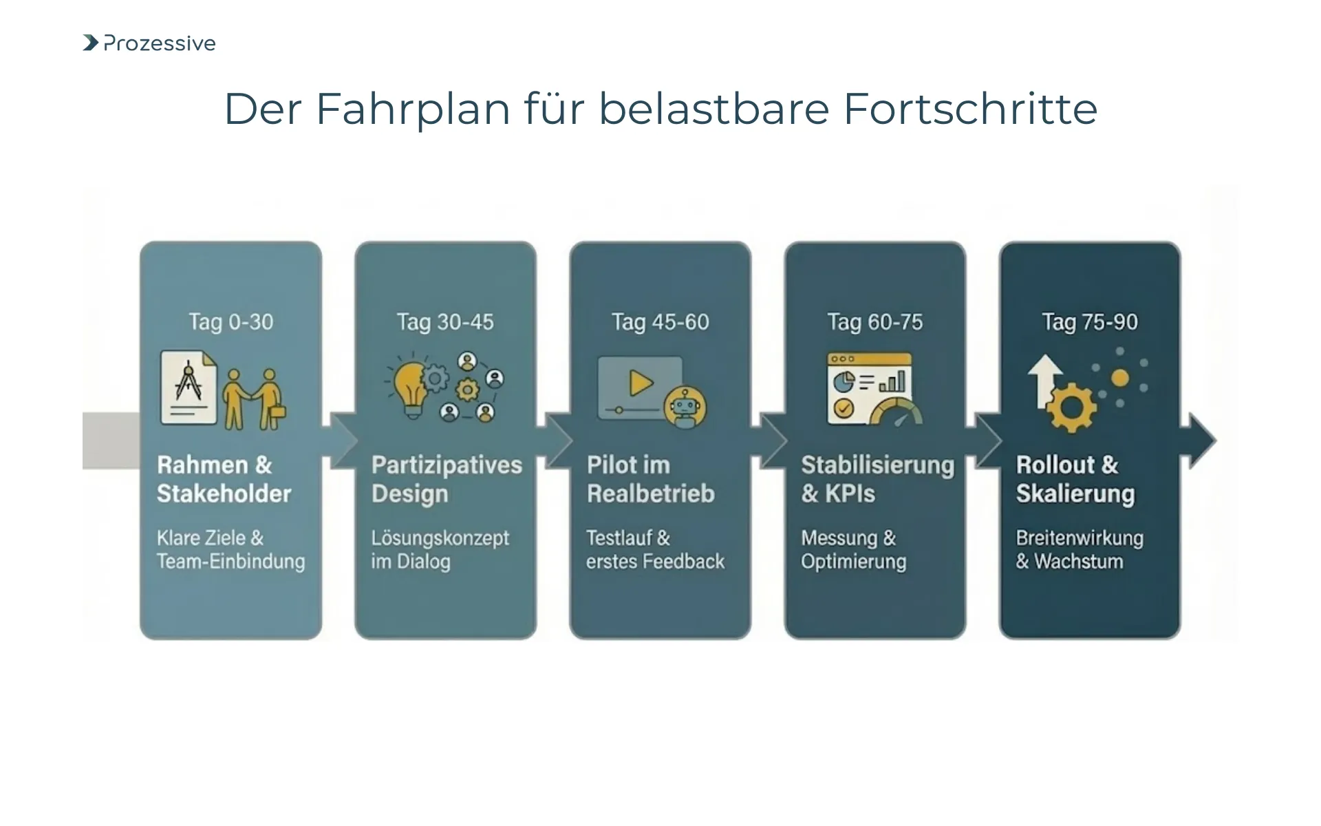90-Tage-Fahrplan für die Einführung von Prozessautomatisierung im Mittelstand von der Planung bis zur Skalierung.