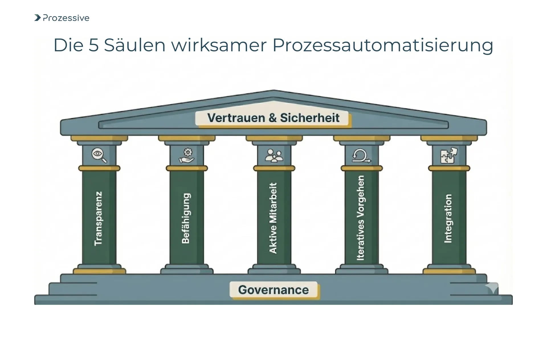 Modell der 5 Säulen für erfolgreiche Automatisierungsprojekte durch Transparenz, Befähigung und Governance.