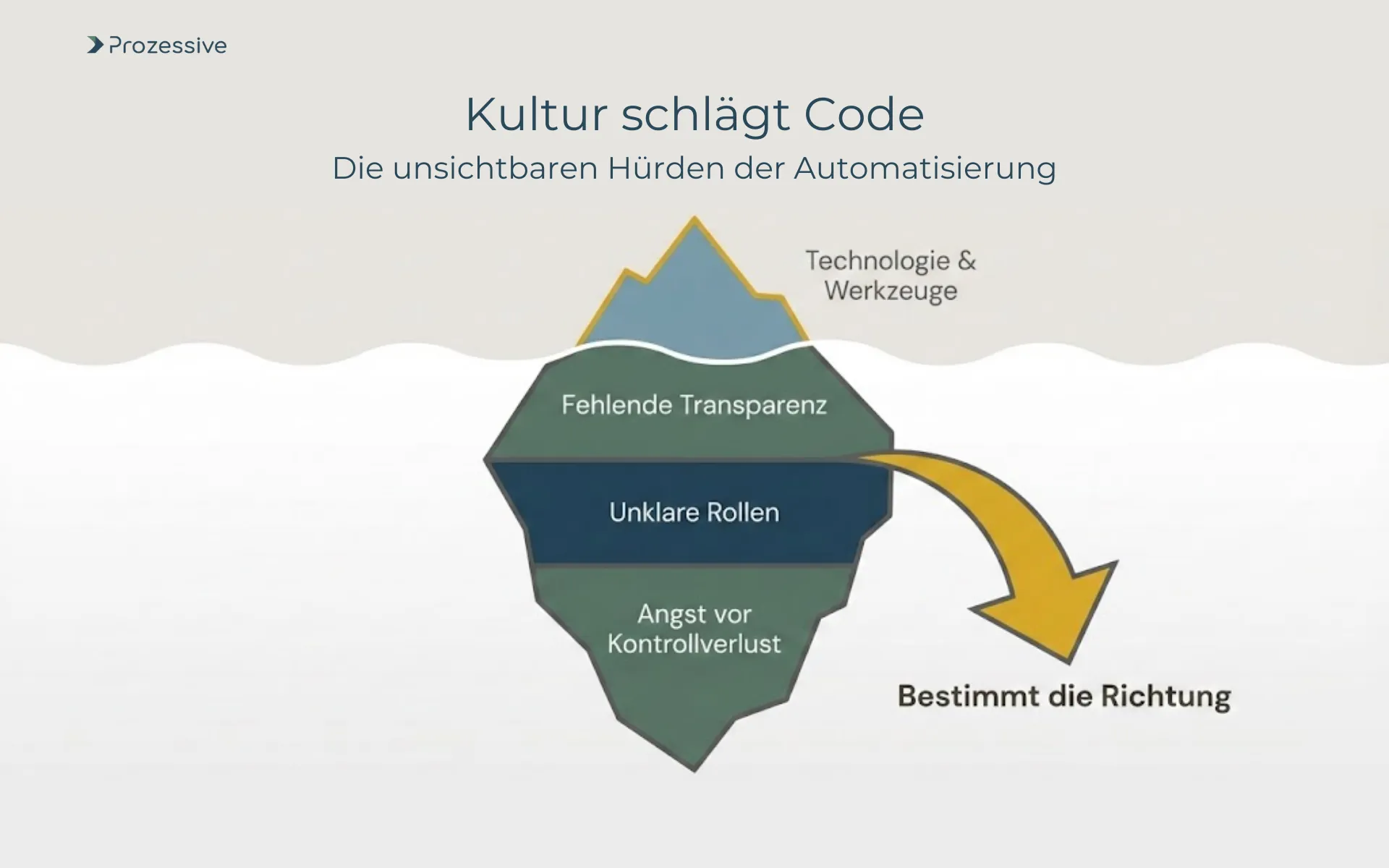 Infografik zum Eisberg-Modell der Prozessautomatisierung: Warum Kultur und Ängste wichtiger sind als die Technologie.