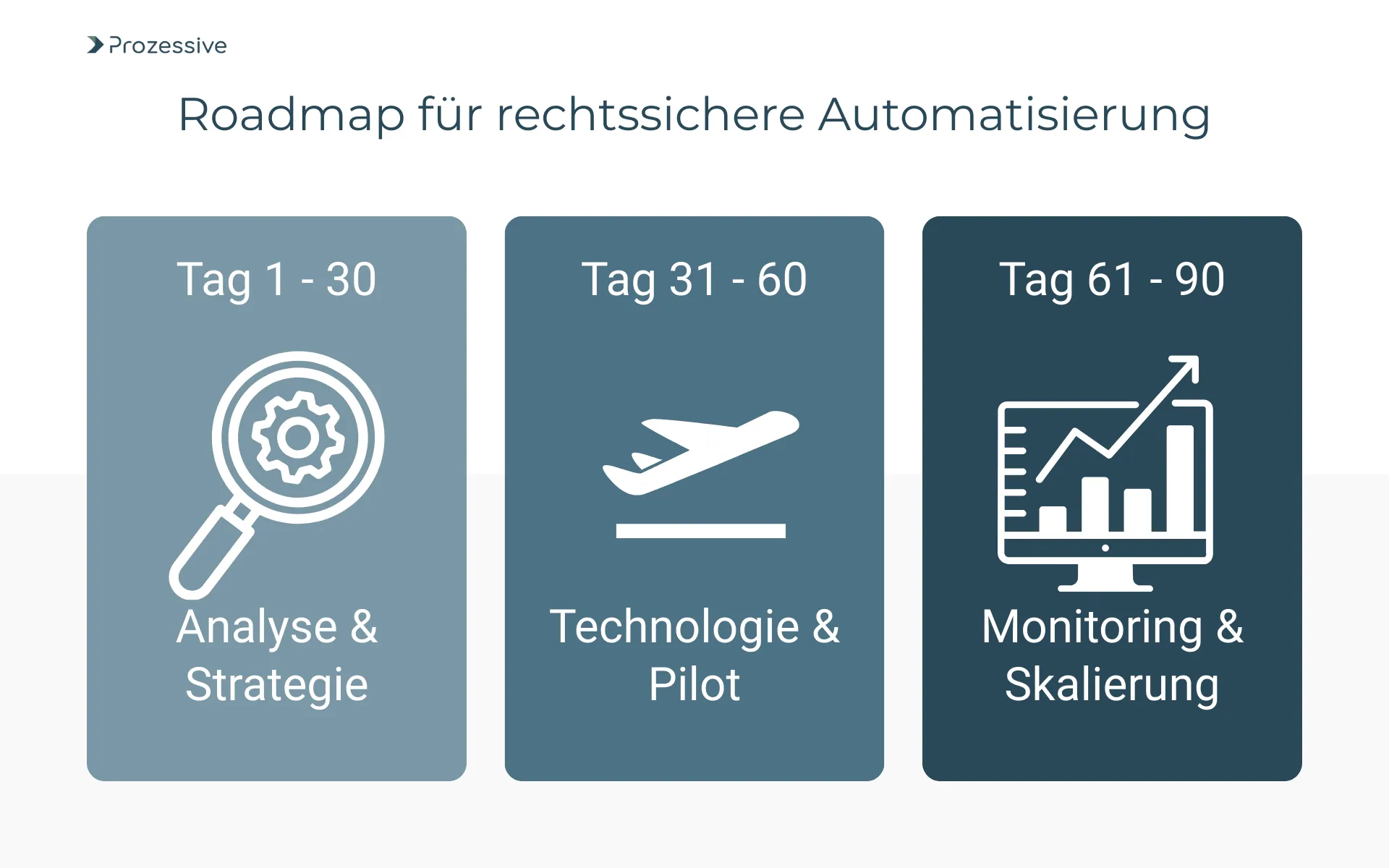 90-Tage-Roadmap für die Einführung einer rechtssicheren Governance in der Prozessautomatisierung.