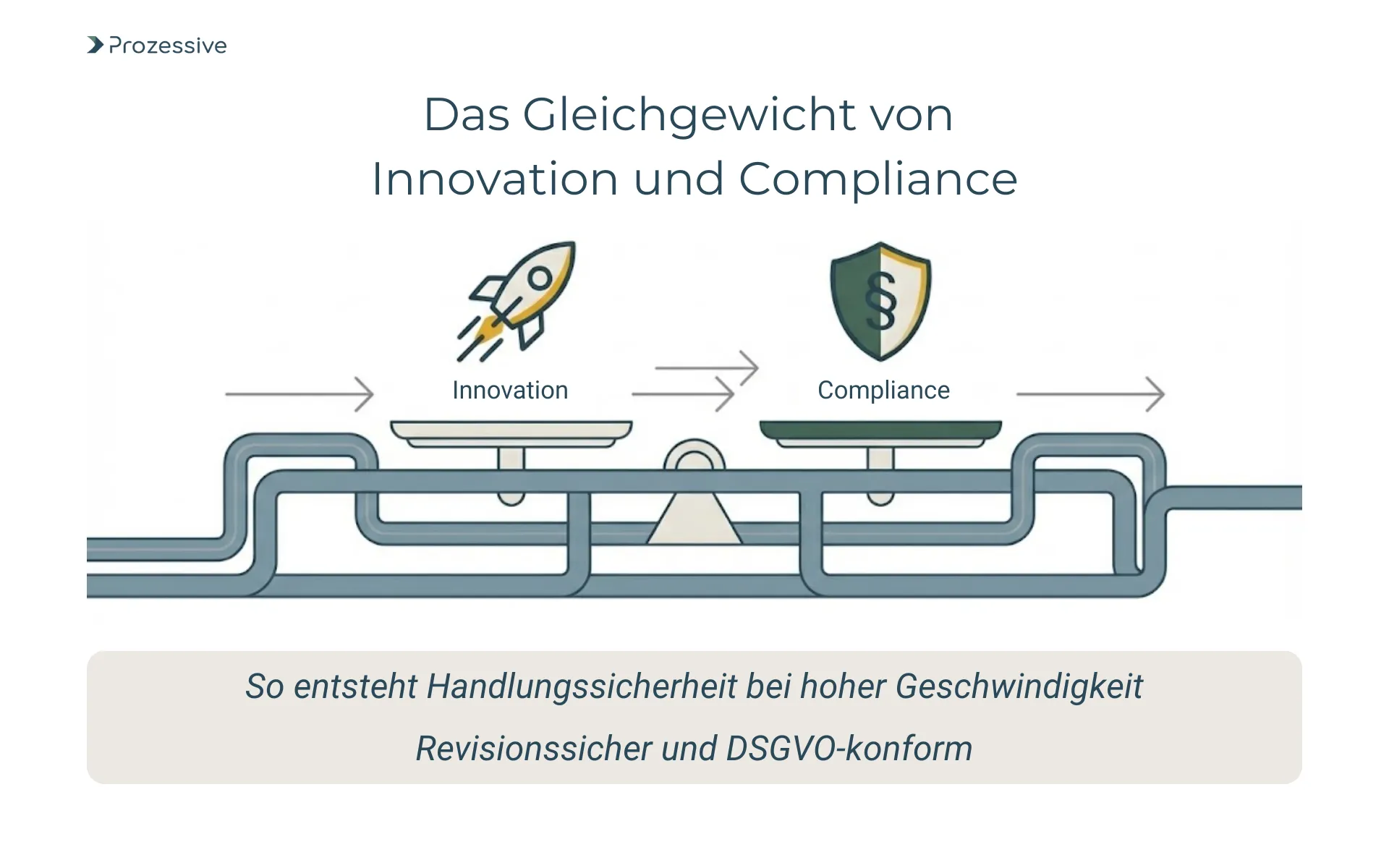 Infografik zur Balance zwischen Innovationsgeschwindigkeit und Compliance-Vorgaben in der Prozessautomatisierung.