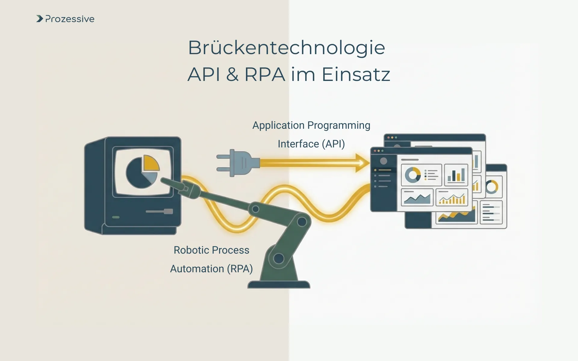 Visualisierung von API und Robotic Process Automation (RPA) als Brückentechnologien zur Integration von Legacy-Software.