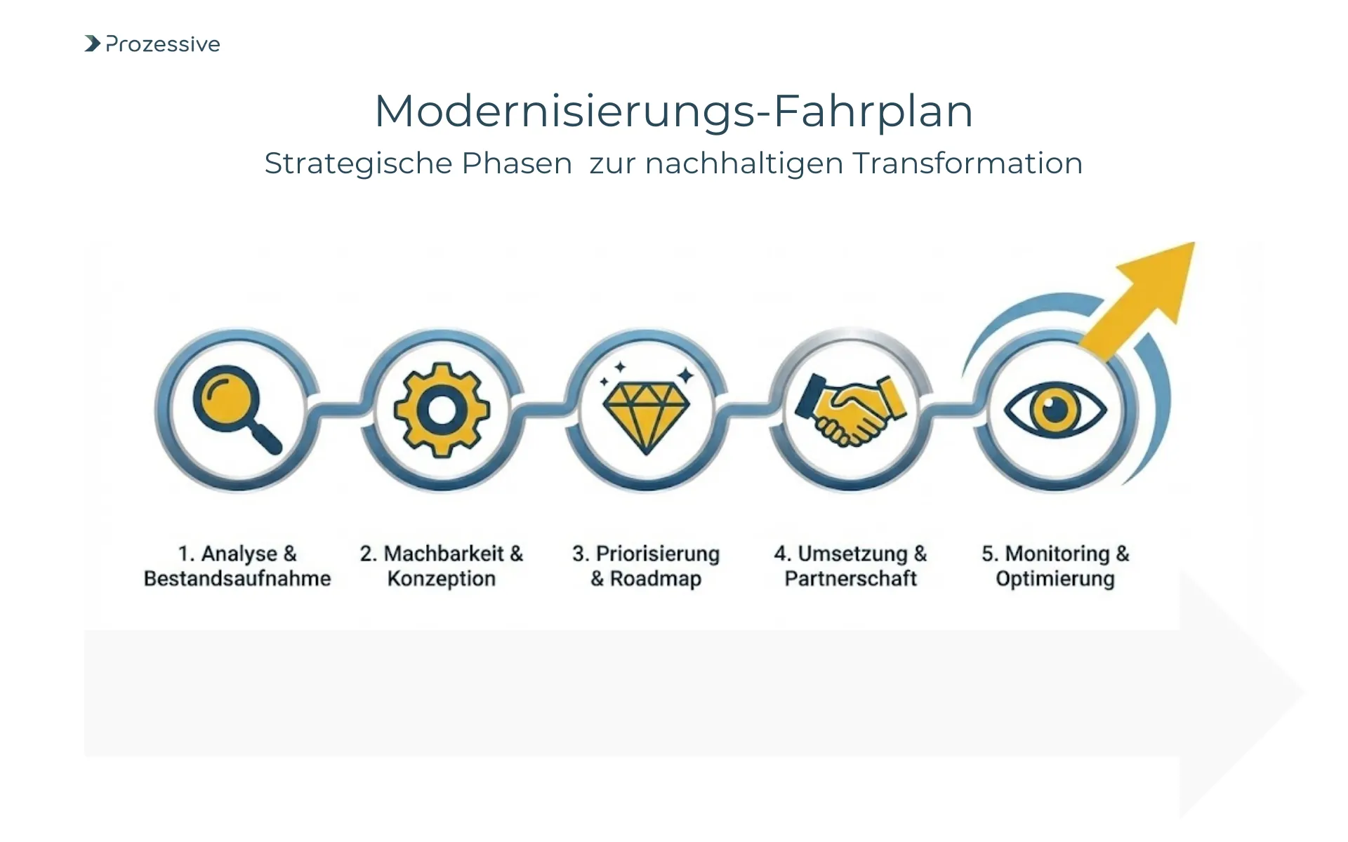 Schritt-für-Schritt-Fahrplan für IT-Entscheider zur Modernisierung von Legacy-Systemen und Prozessautomatisierung.