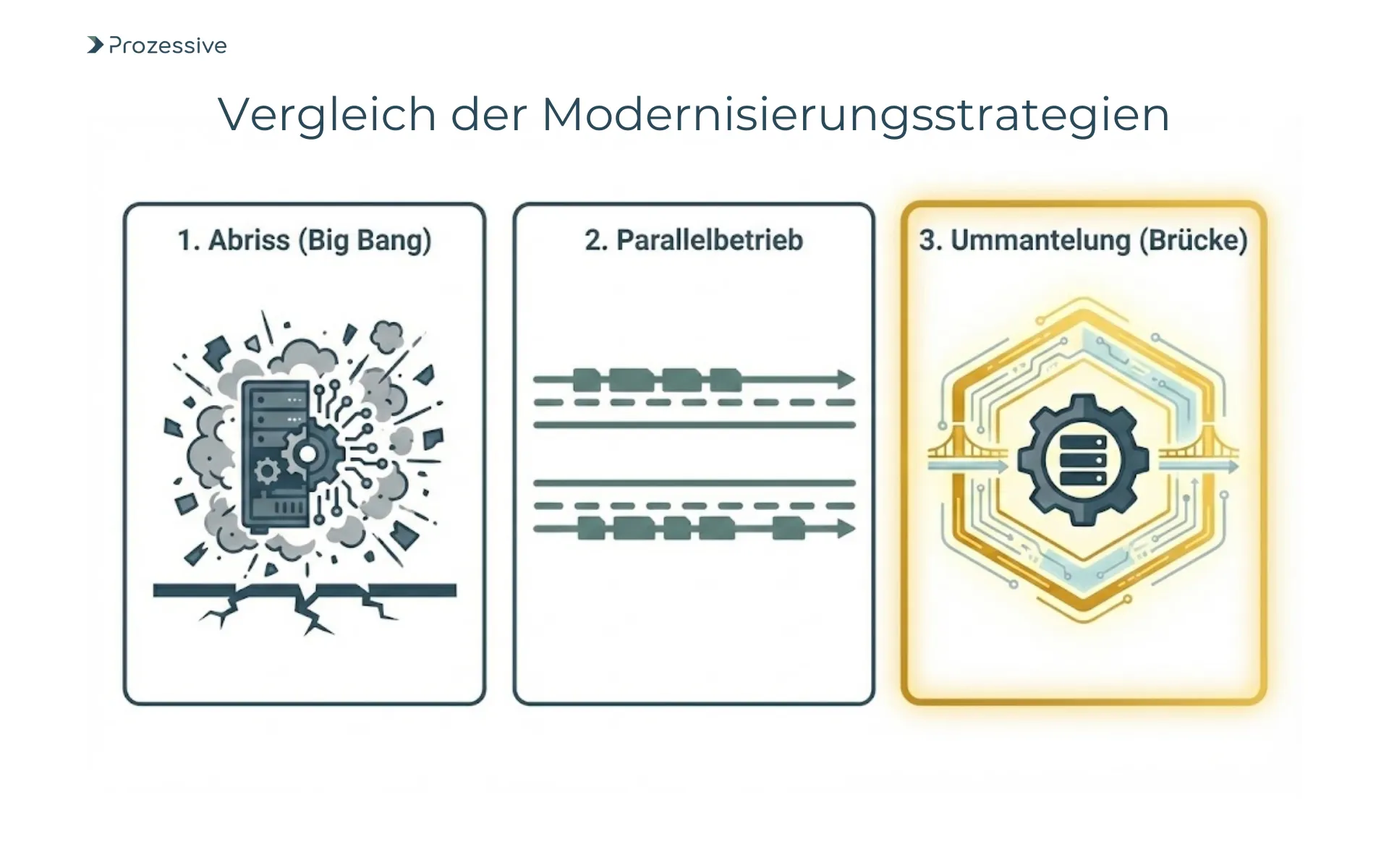Infografik zu Modernisierungsstrategien für Software: Komplettaustausch vs. schrittweise Ablösung vs. Ummantelung.