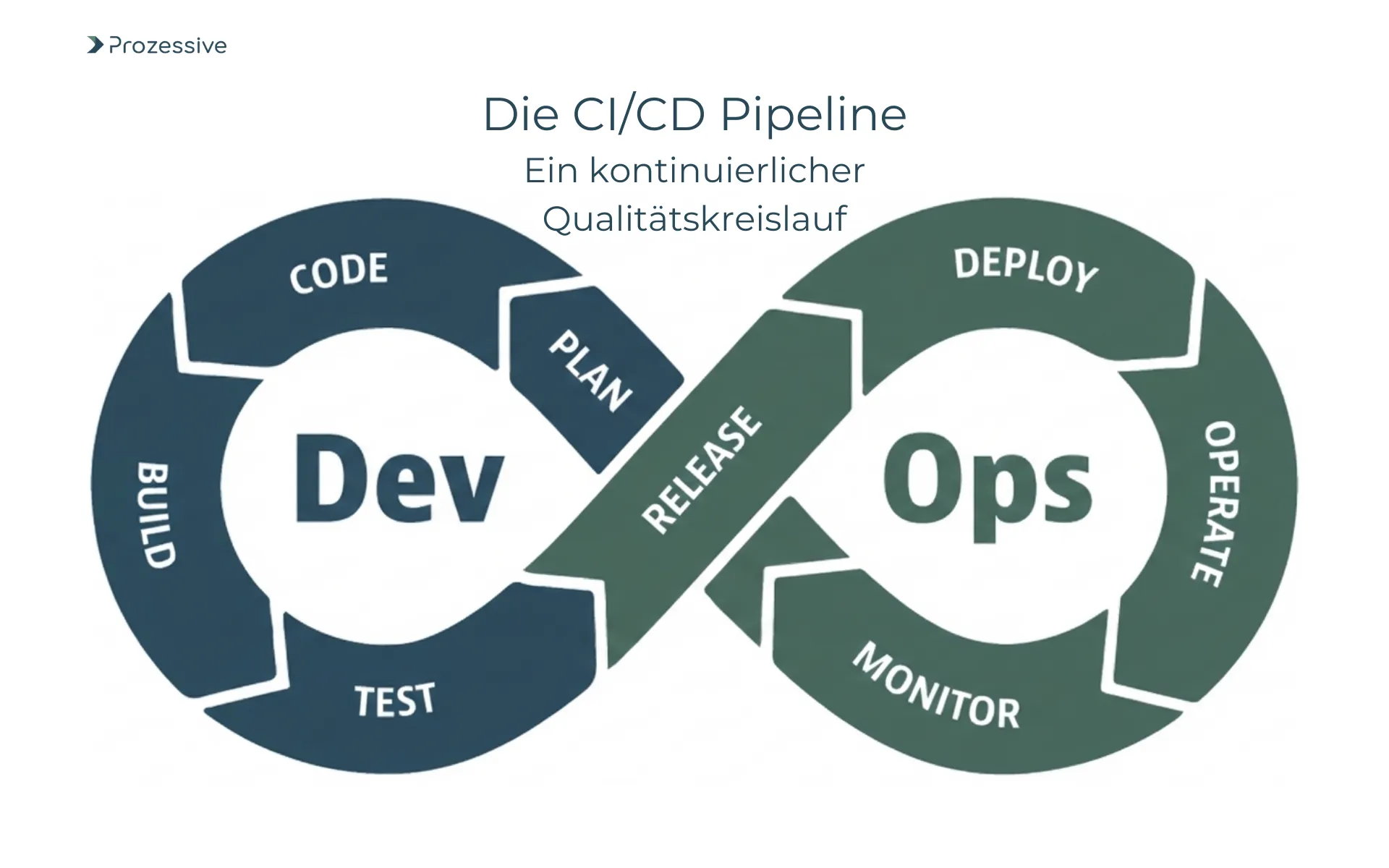 Modell einer CI/CD-Pipeline (Continuous Integration und Continuous Deployment) für automatisierte Software-Updates.