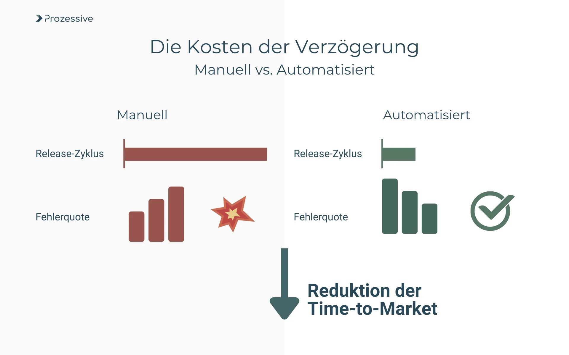 Infografik Vergleich zwischen manuellen und automatisierten Deployment-Prozessen zur Reduzierung der Time-to-Market.