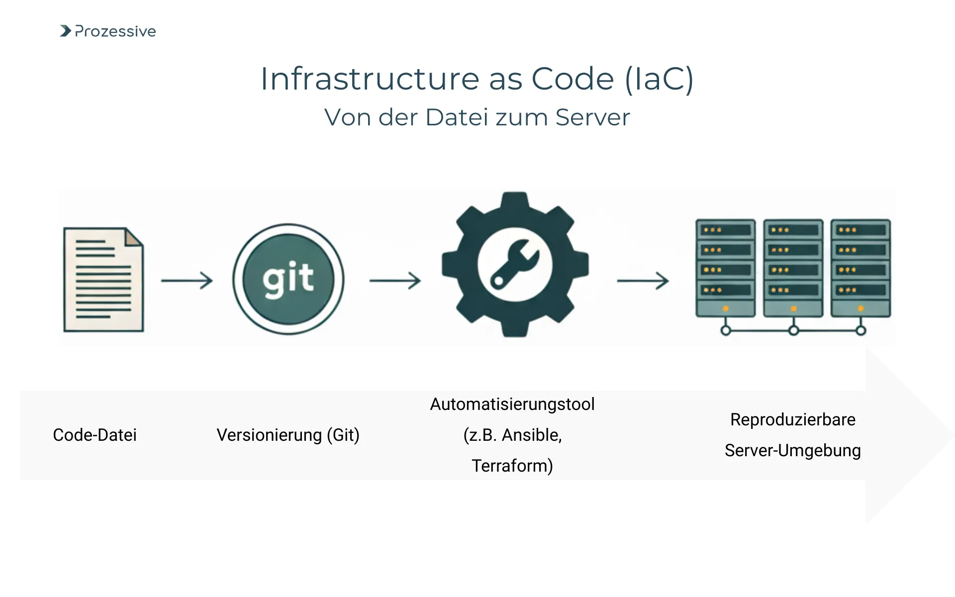 Visualisierung von Infrastructure as Code (IaC) zur automatisierten Bereitstellung von Serverumgebungen.