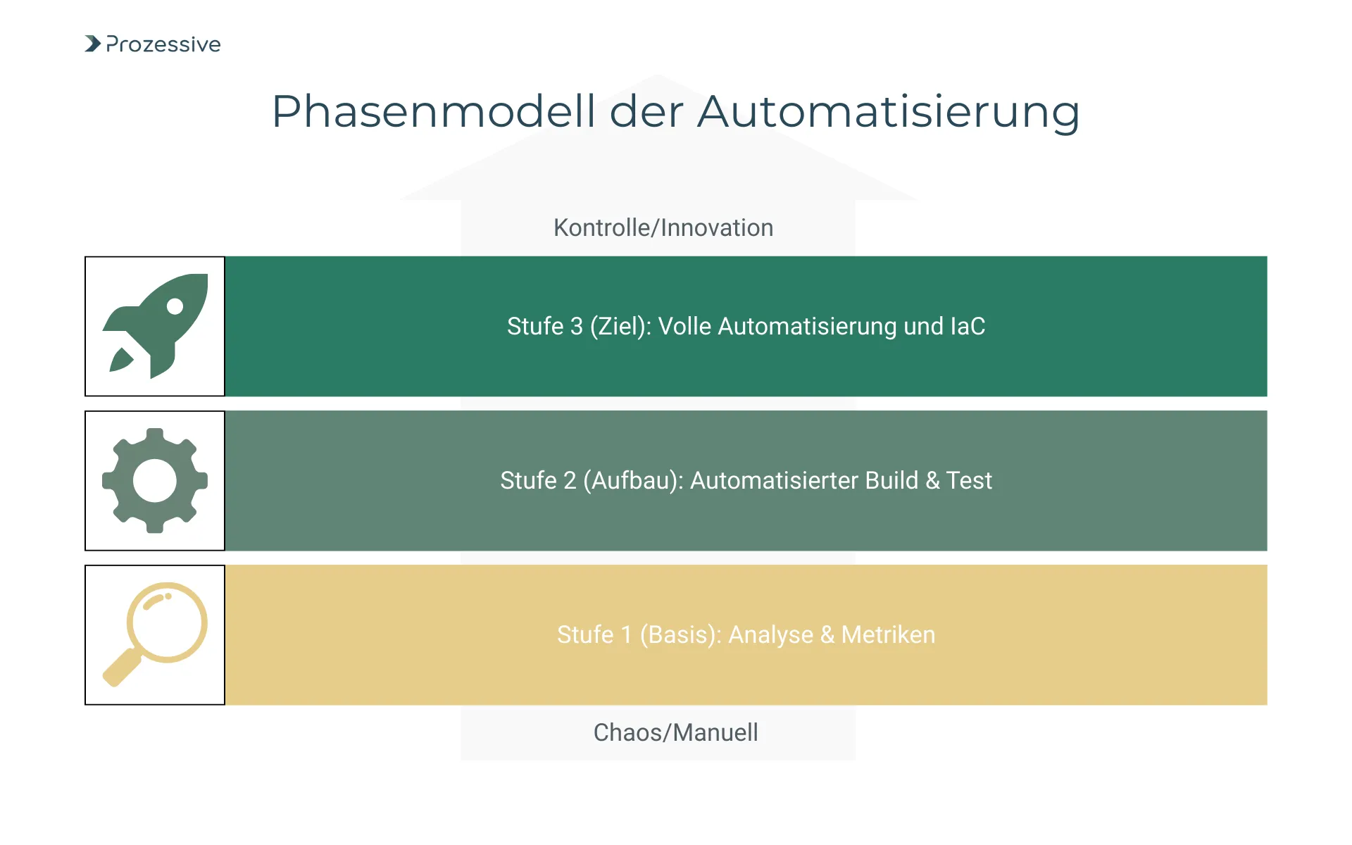 Stufenplan zur Einführung von DevOps-Automatisierung und Infrastructure as Code in Unternehmen.