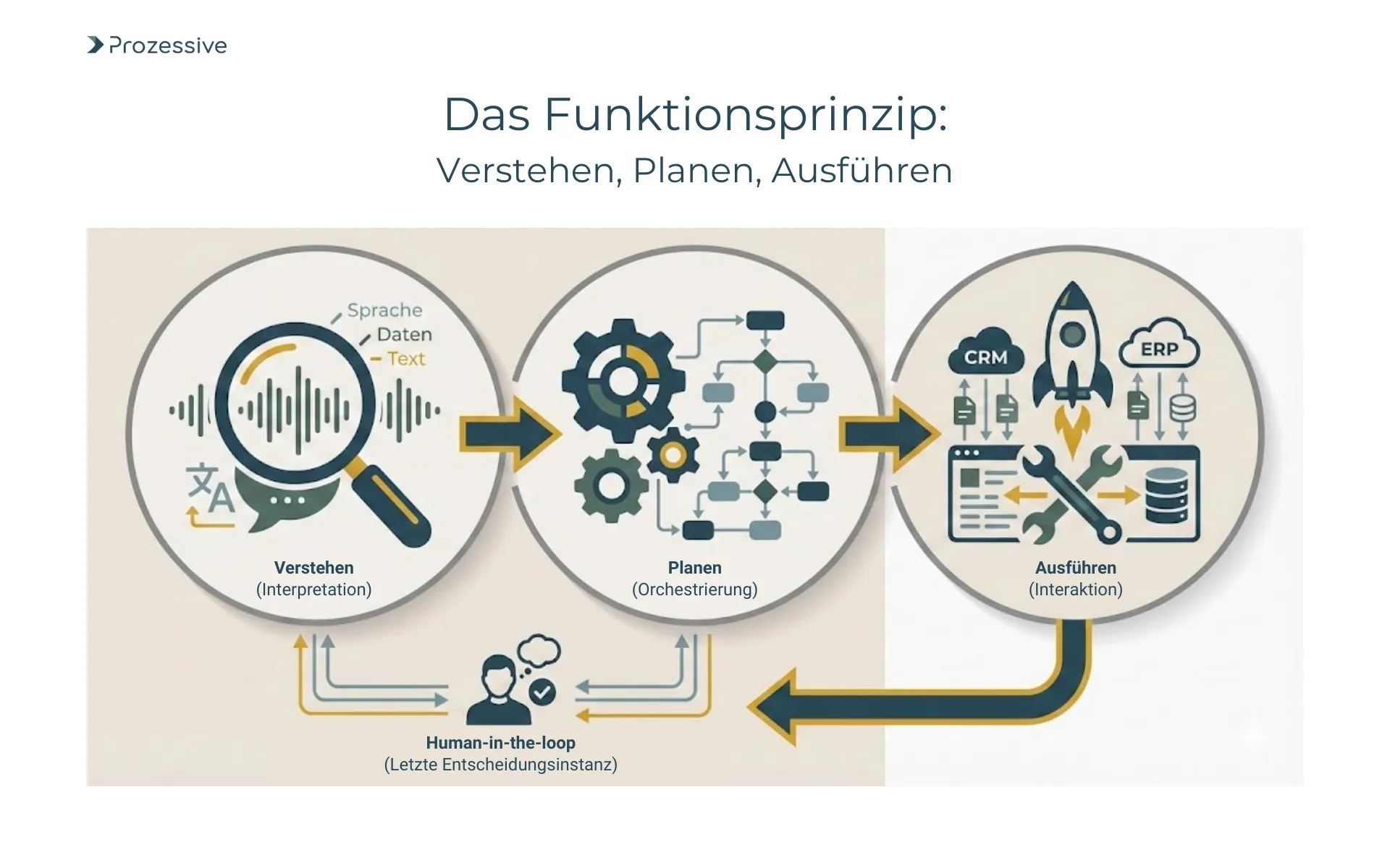 Infografik zum Workflow eines KI-Agenten im Mittelstand: Die drei Phasen Verstehen, Planen und Ausführen in der Prozessautomatisierung.
