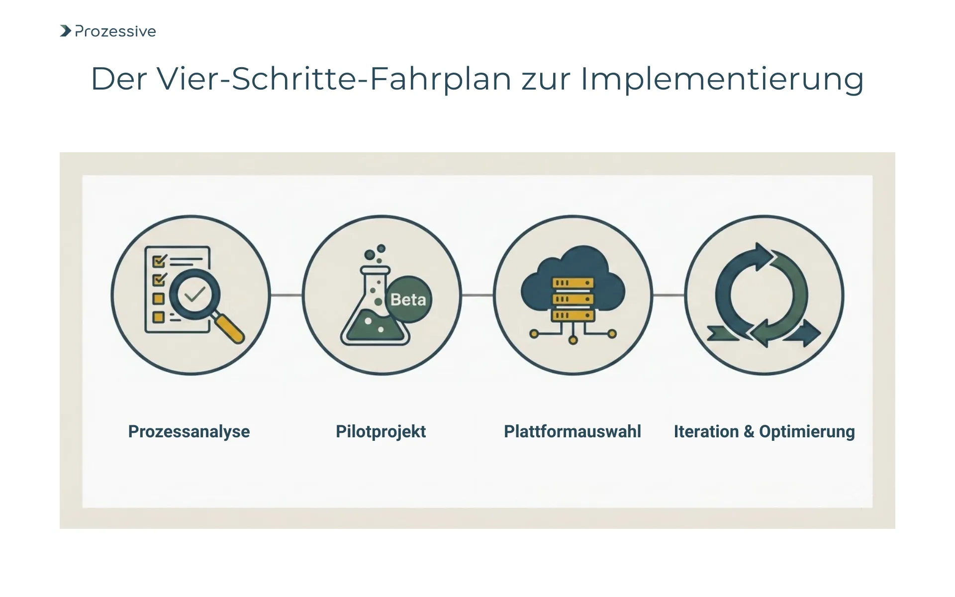 Roadmap zur Einführung von KI-Agenten: Von der Potenzialanalyse über das Pilotprojekt bis zur kontinuierlichen Optimierung.