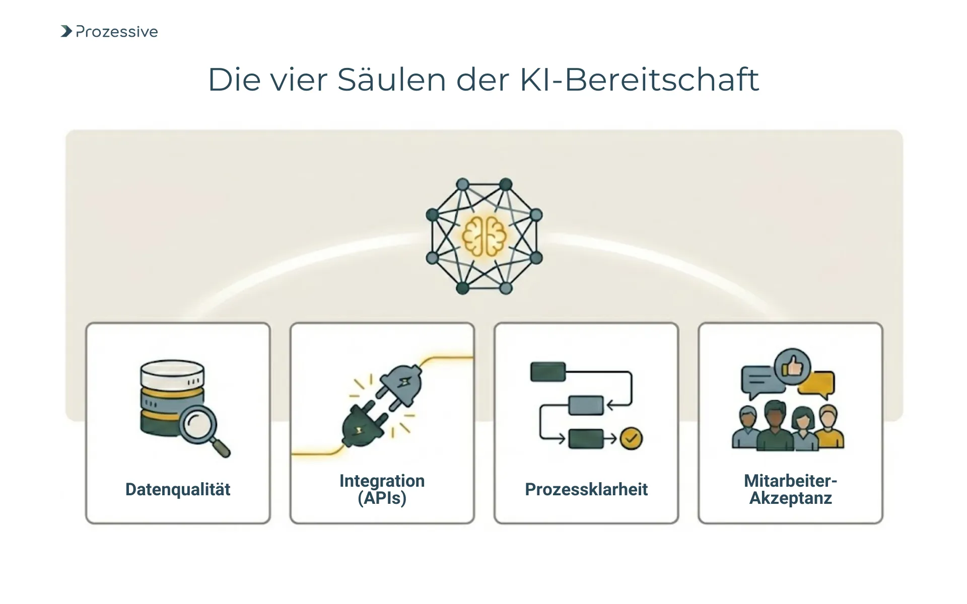 Checkliste Voraussetzungen für KI-Agenten: Datenqualität, API-Integration, Prozessklarheit und Mitarbeiterakzeptanz im Mittelstand.