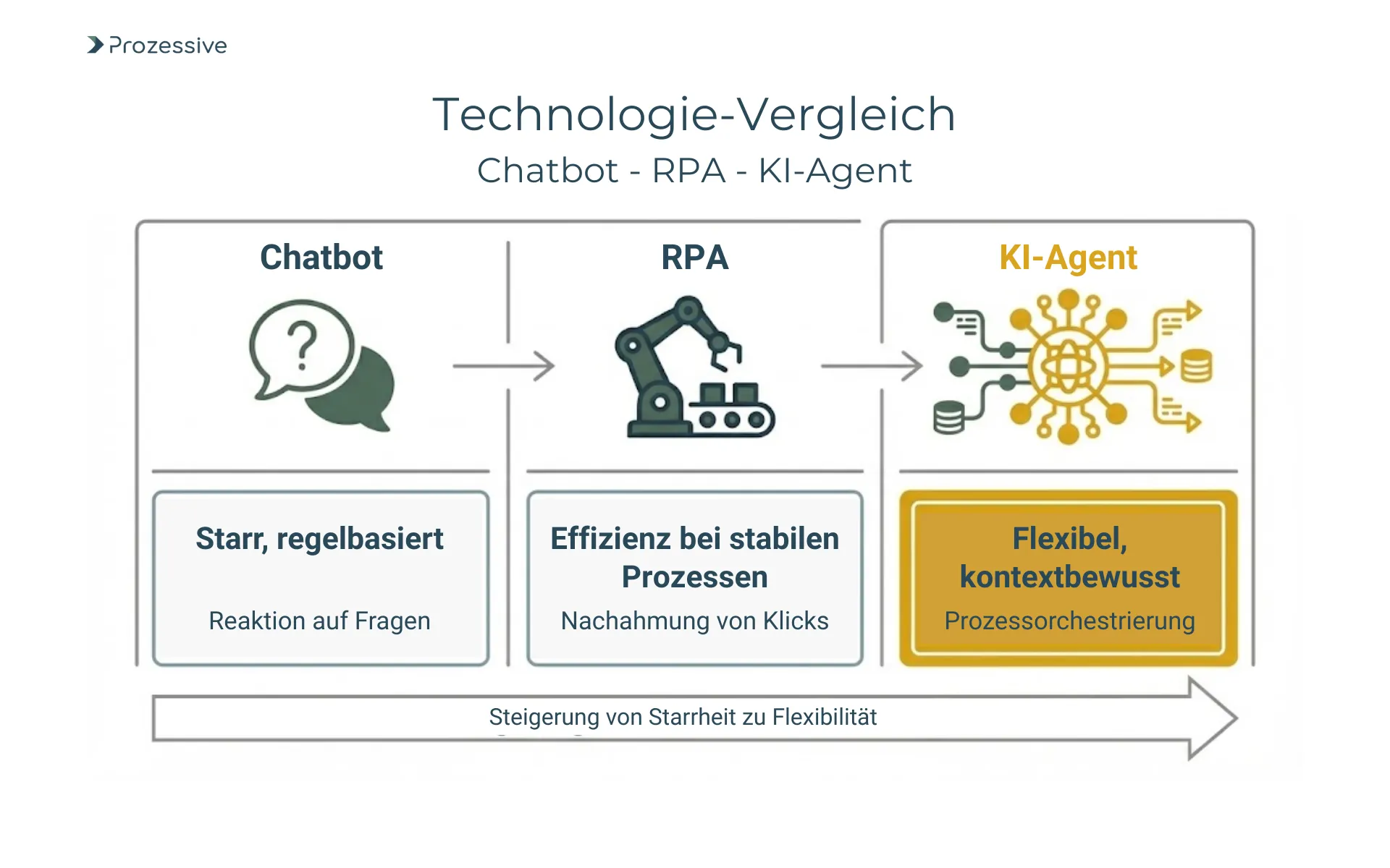 Vergleichstabelle Automatisierung: Unterschiede zwischen klassischen Chatbots, Robotic Process Automation (RPA) und modernen KI-Agenten.