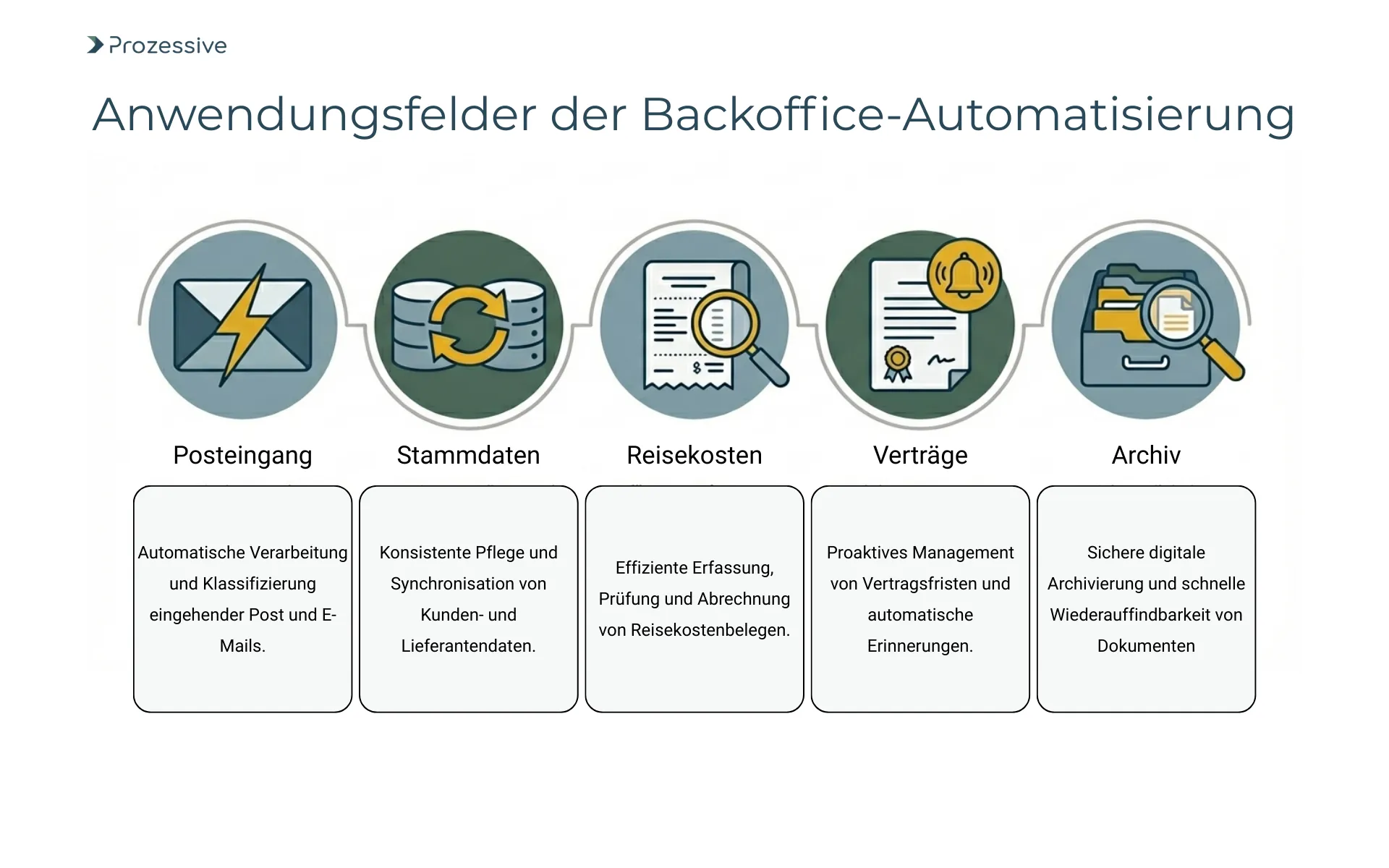 Übersicht der Automatisierungspotenziale im Backoffice: Posteingang, Stammdaten, Reisekosten, Verträge und Archivierung.