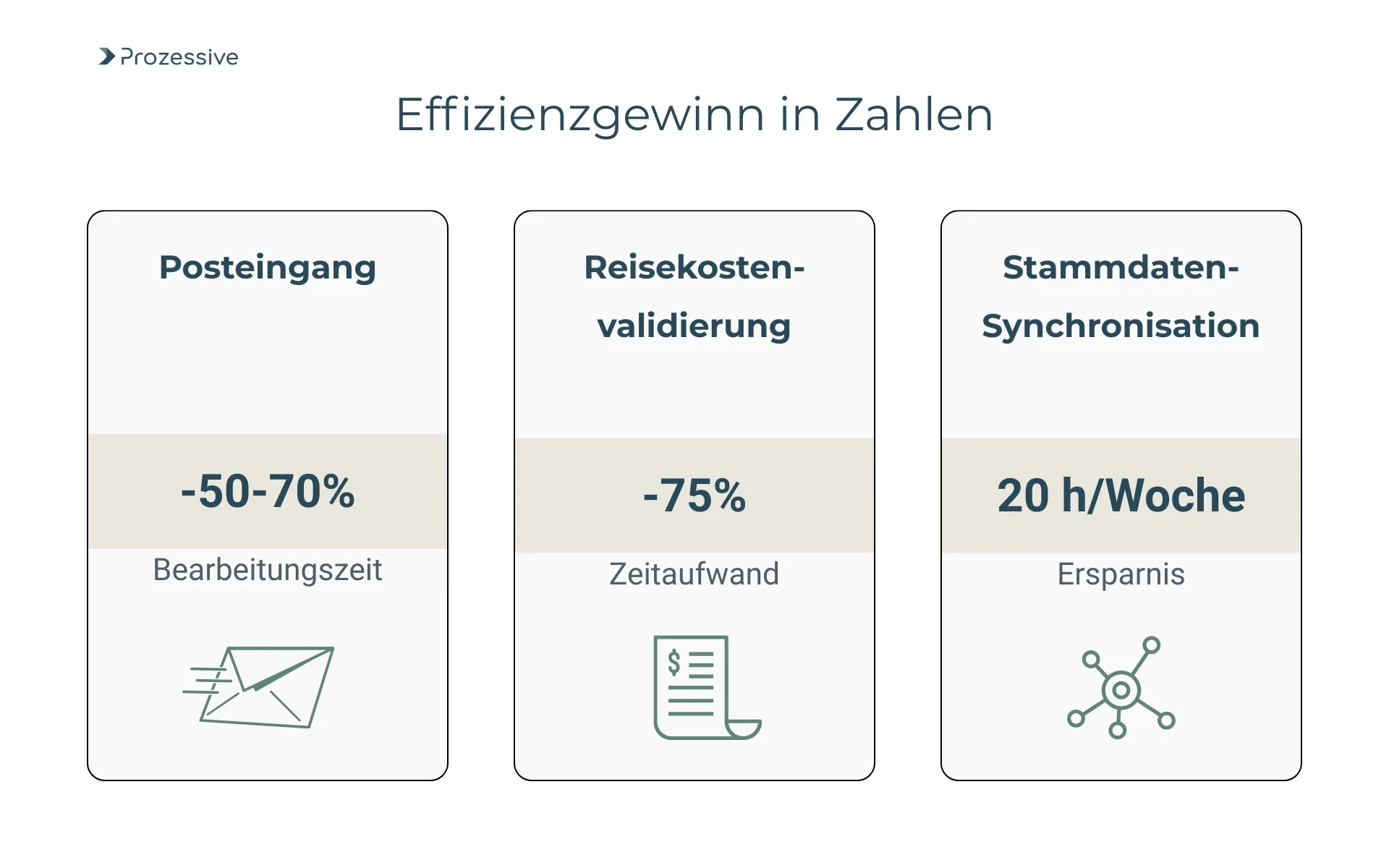 Statistiken zur Zeitersparnis durch Backoffice-Automatisierung bei Reisekosten, Posteingang und Stammdatenpflege.