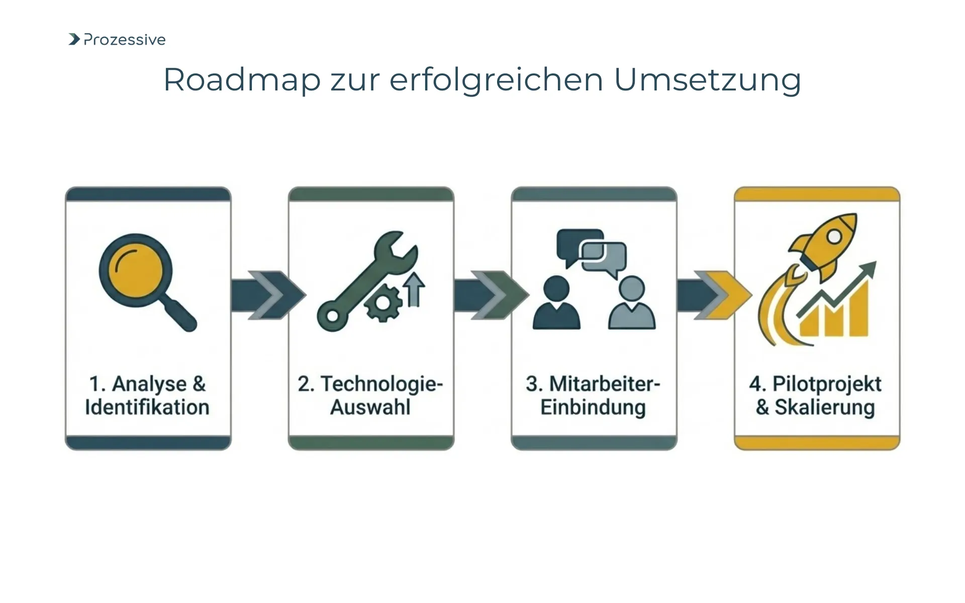 Schritt-für-Schritt Anleitung zur Einführung von Prozessautomatisierung und KI-Lösungen in administrativen Abteilungen.