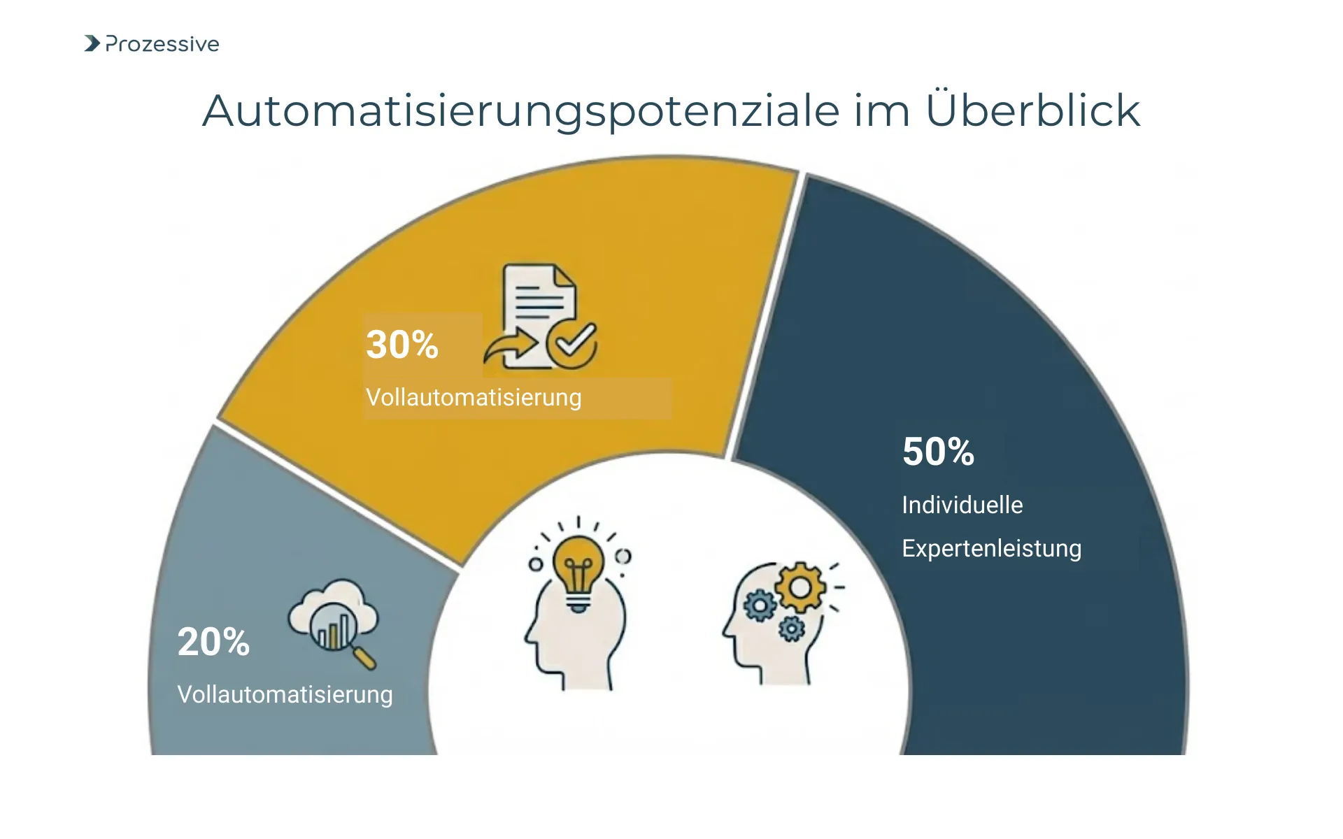 Statistik-Grafik über das Potenzial von Prozessautomatisierung und KI in der Unternehmensberatung und bei Professional Services.