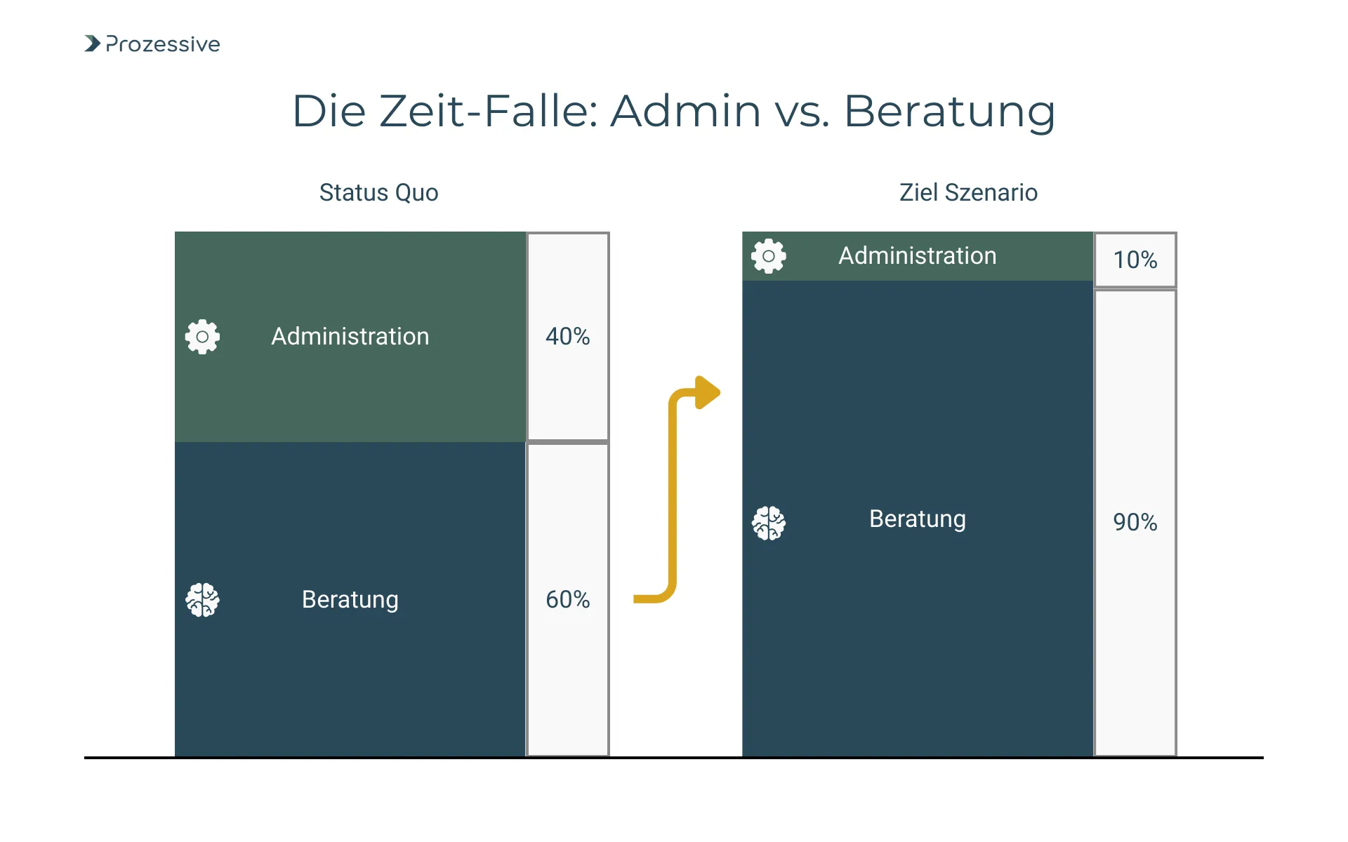 Infografik zum Zeitaufwand in Professional Services: Vergleich zwischen administrativen Aufgaben und wertschöpfender Beratungstätigkeit.