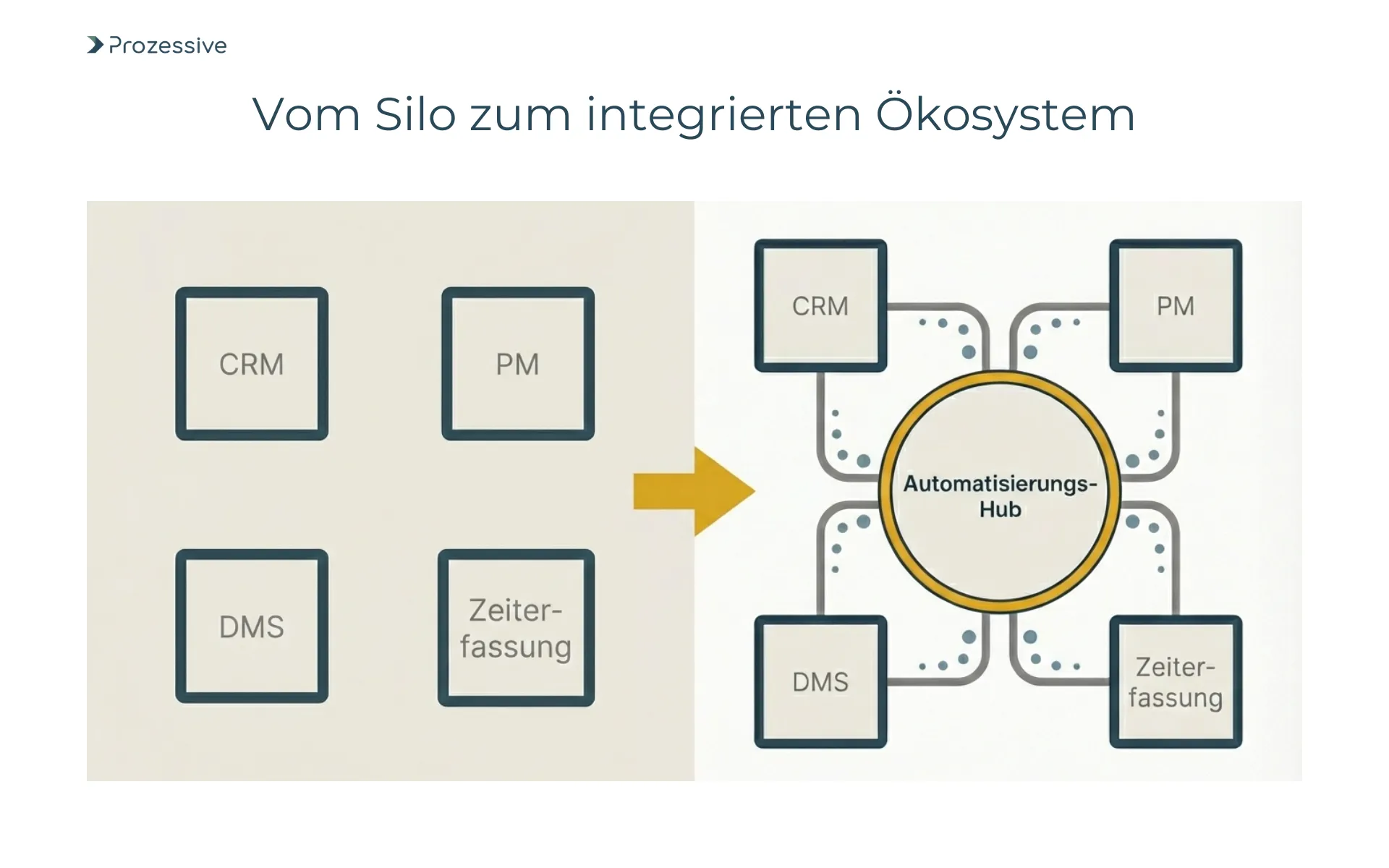 Visualisierung der Systemintegration: Überwindung von Medienbrüchen und Datensilos durch zentrale Automatisierungslösungen und APIs.