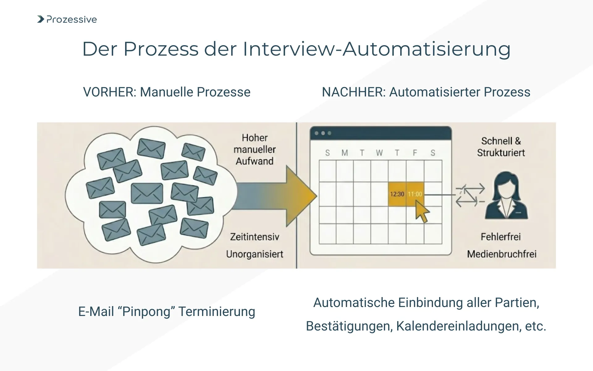 Visualisierung einer automatisierten Interview-Terminierung im Recruiting zur Vermeidung von E-Mail-Pingpong.