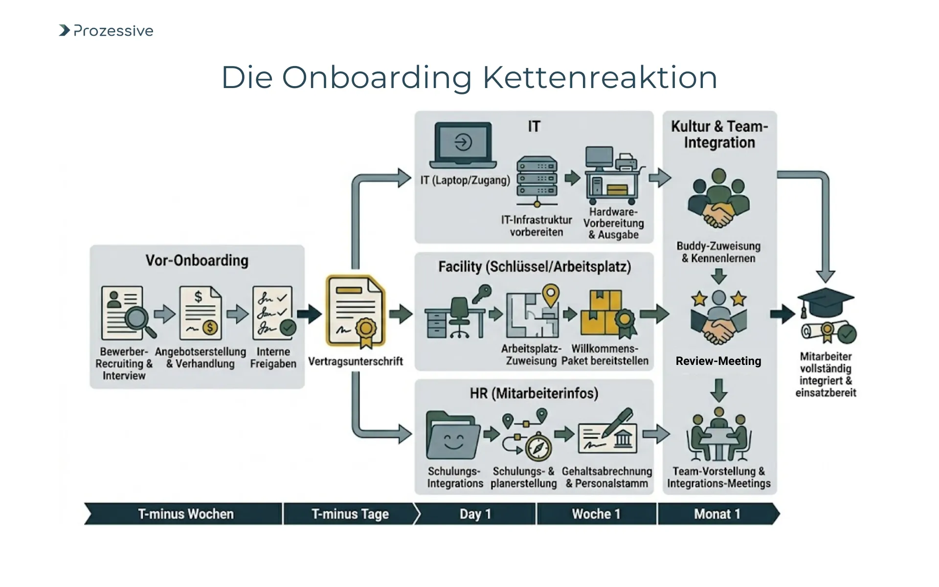 Diagramm eines automatisierten Onboarding-Prozesses, der IT, Facility Management und Personalabteilung vernetzt.