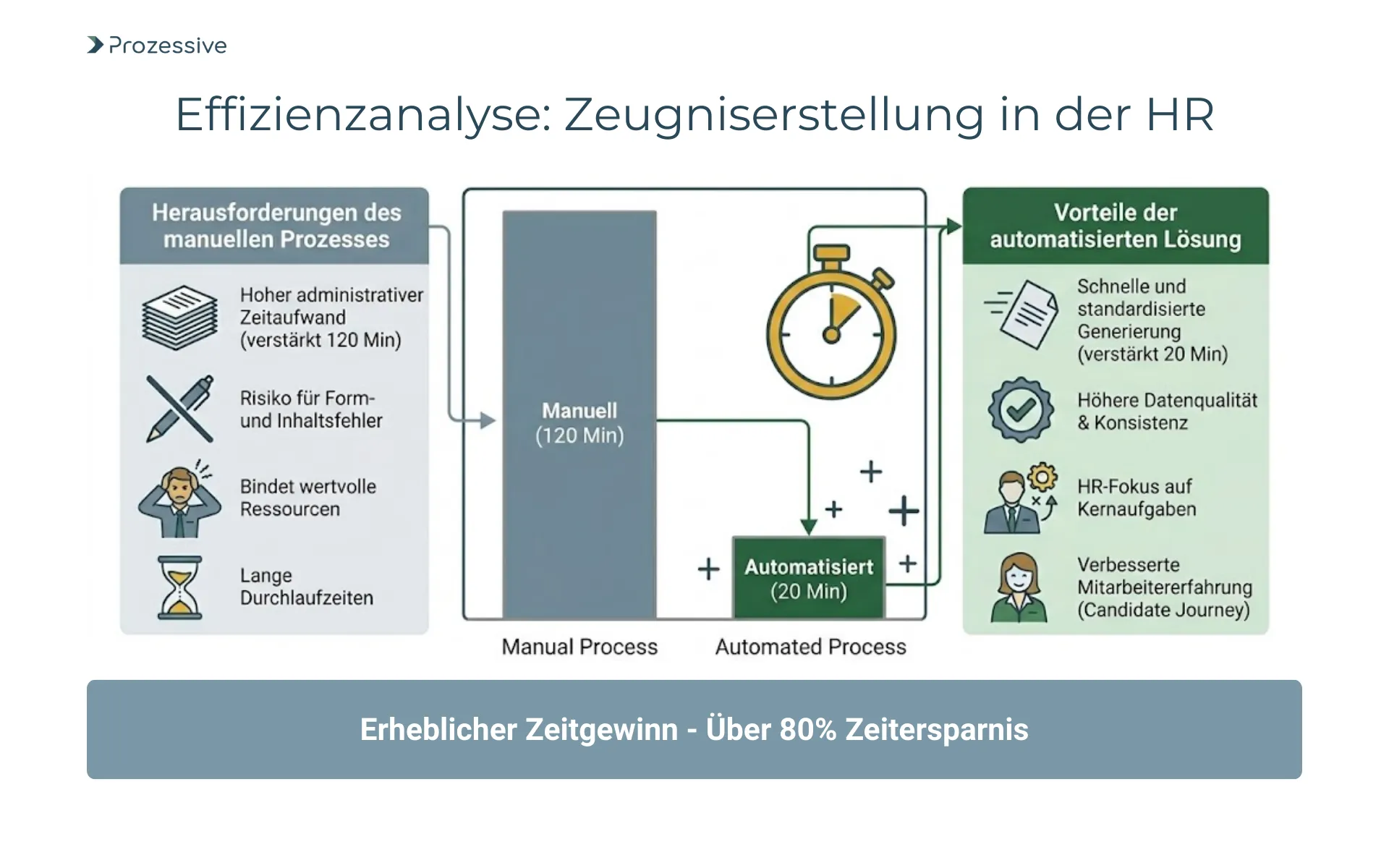 Balkendiagramm zum Return on Investment (ROI) von HR-Automatisierung durch Reduzierung der manuellen Bearbeitungszeit.