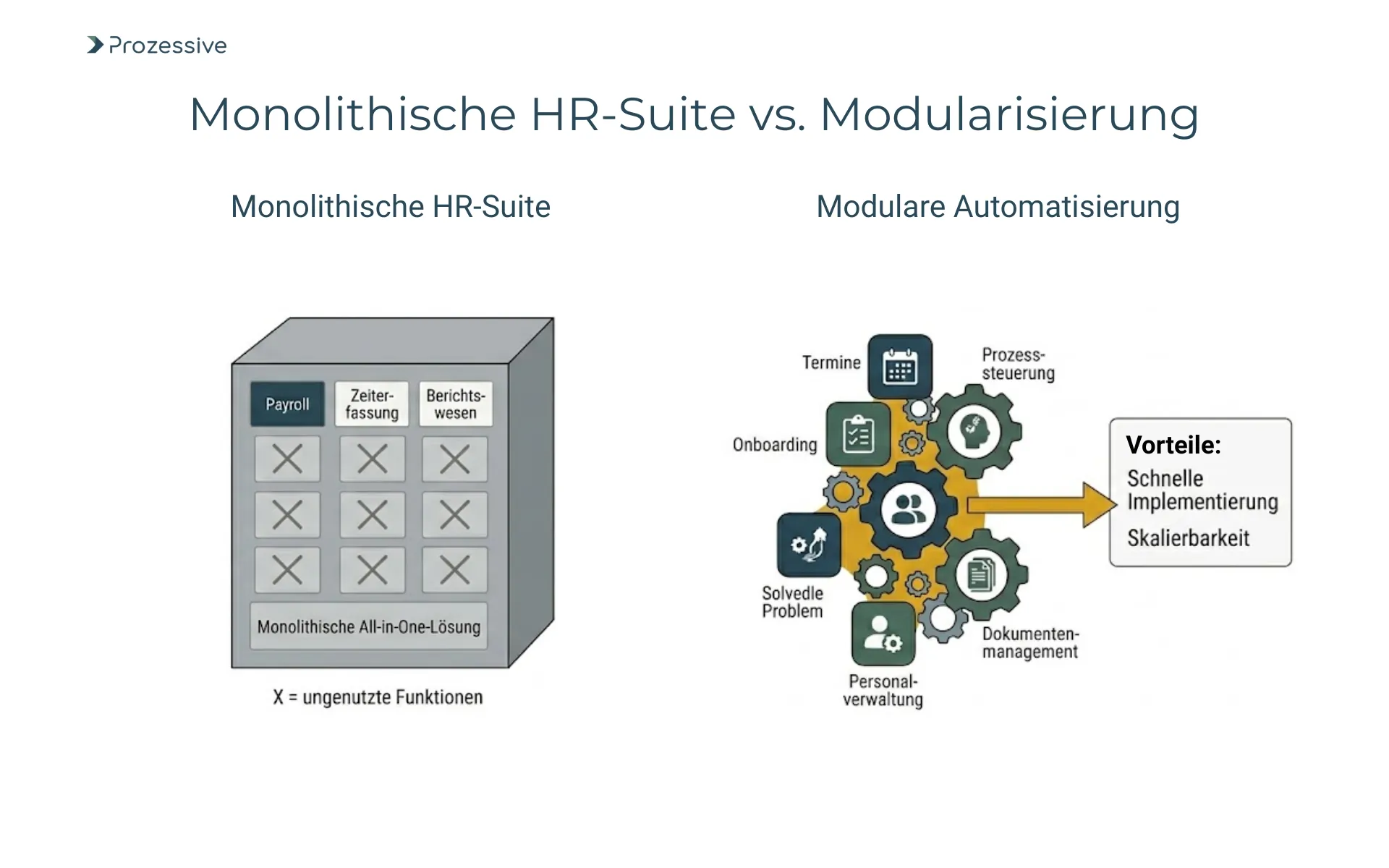 Infografik zum Vergleich von komplexen HR-Softwaresuiten gegenüber modularen Prozessautomatisierungen für KMU.