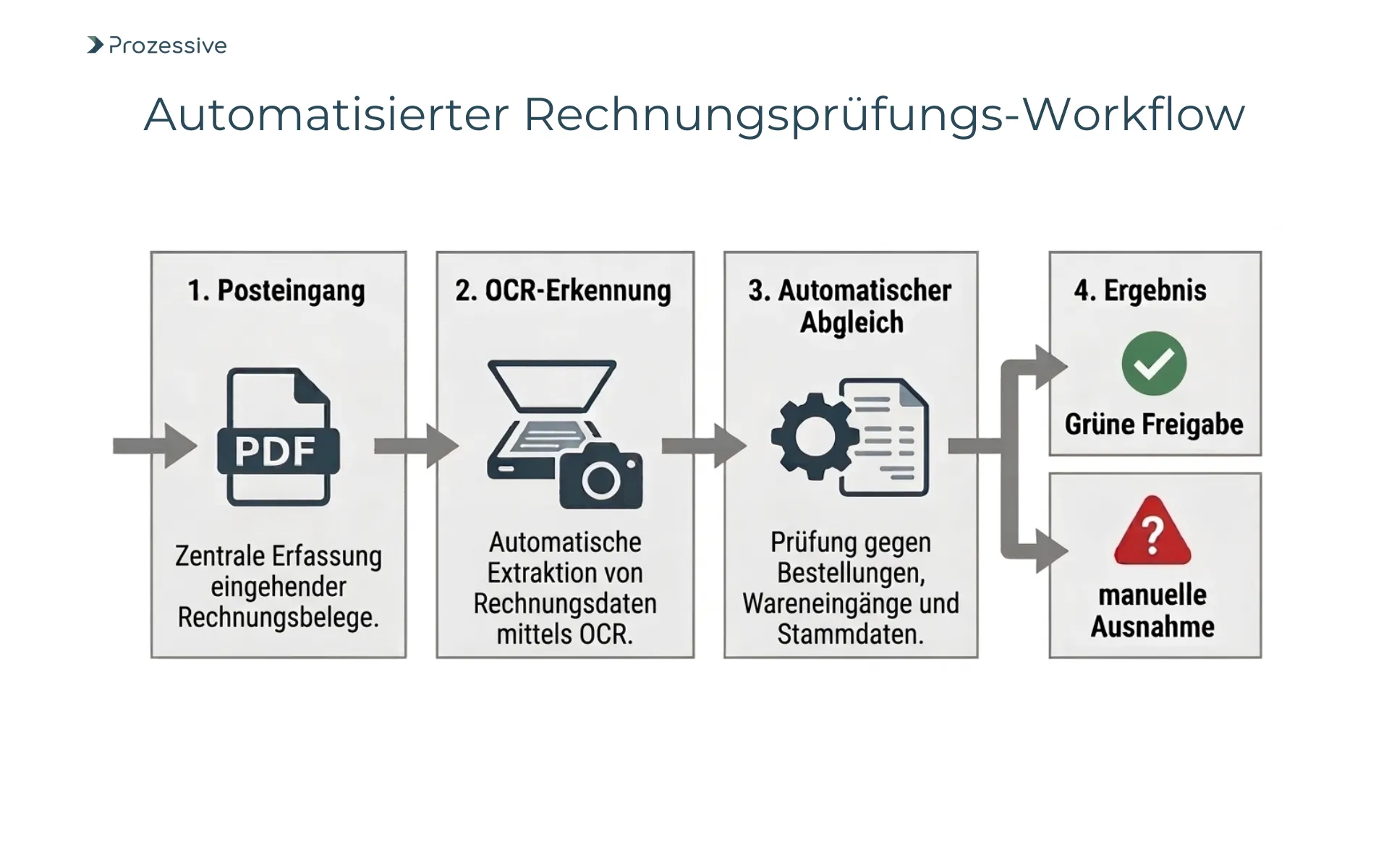 Prozessgrafik eines automatisierten Workflows zur Rechnungsprüfung mit OCR und automatischem Datenabgleich.