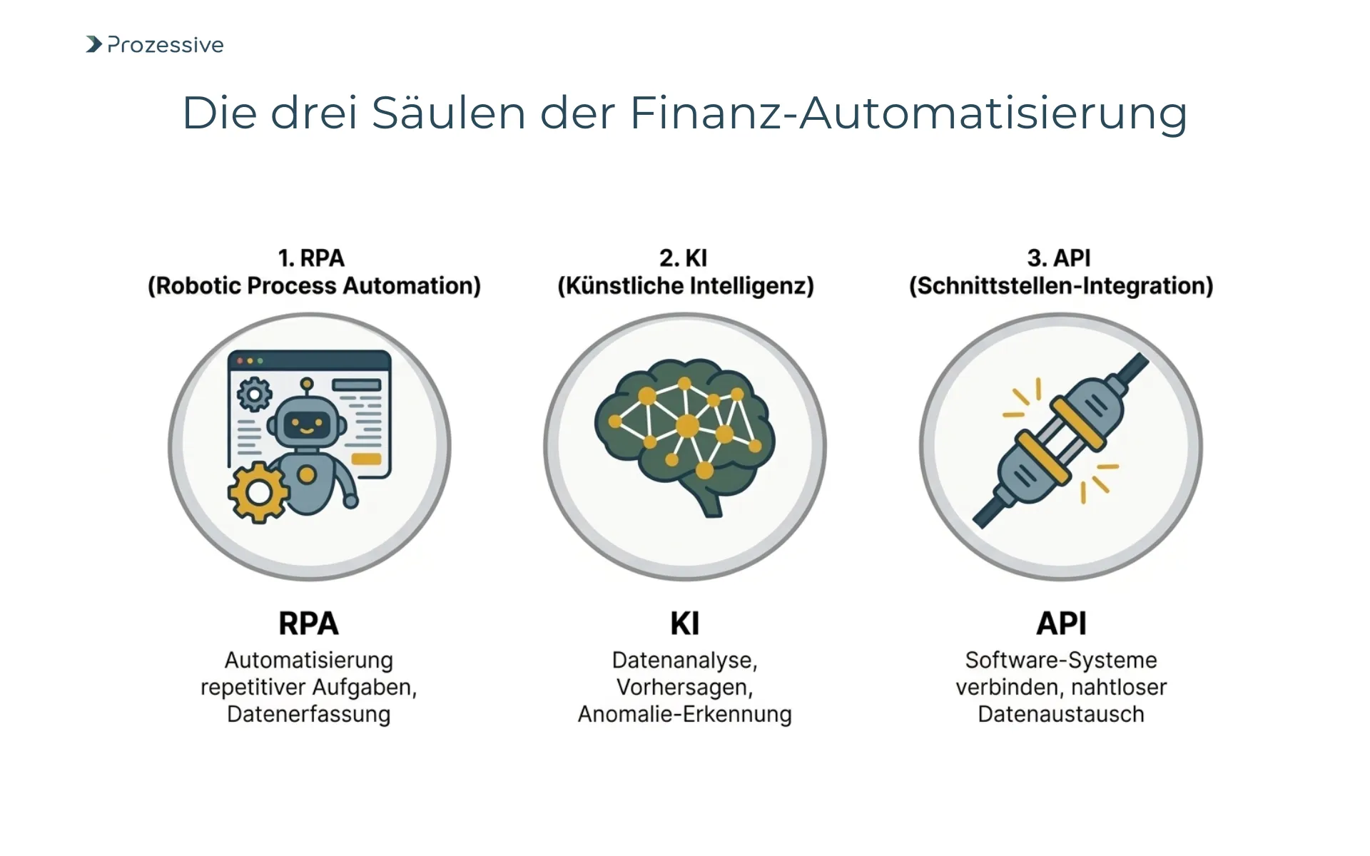 Übersicht der Technologien für Finanz-Automatisierung: RPA, Künstliche Intelligenz und API-Schnittstellen.