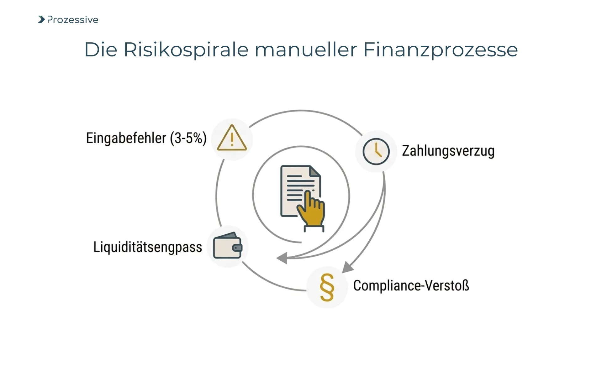 Infografik über die Risiken manueller Prozesse in der Finanzabteilung wie Fehlerquoten und Compliance-Verstöße.