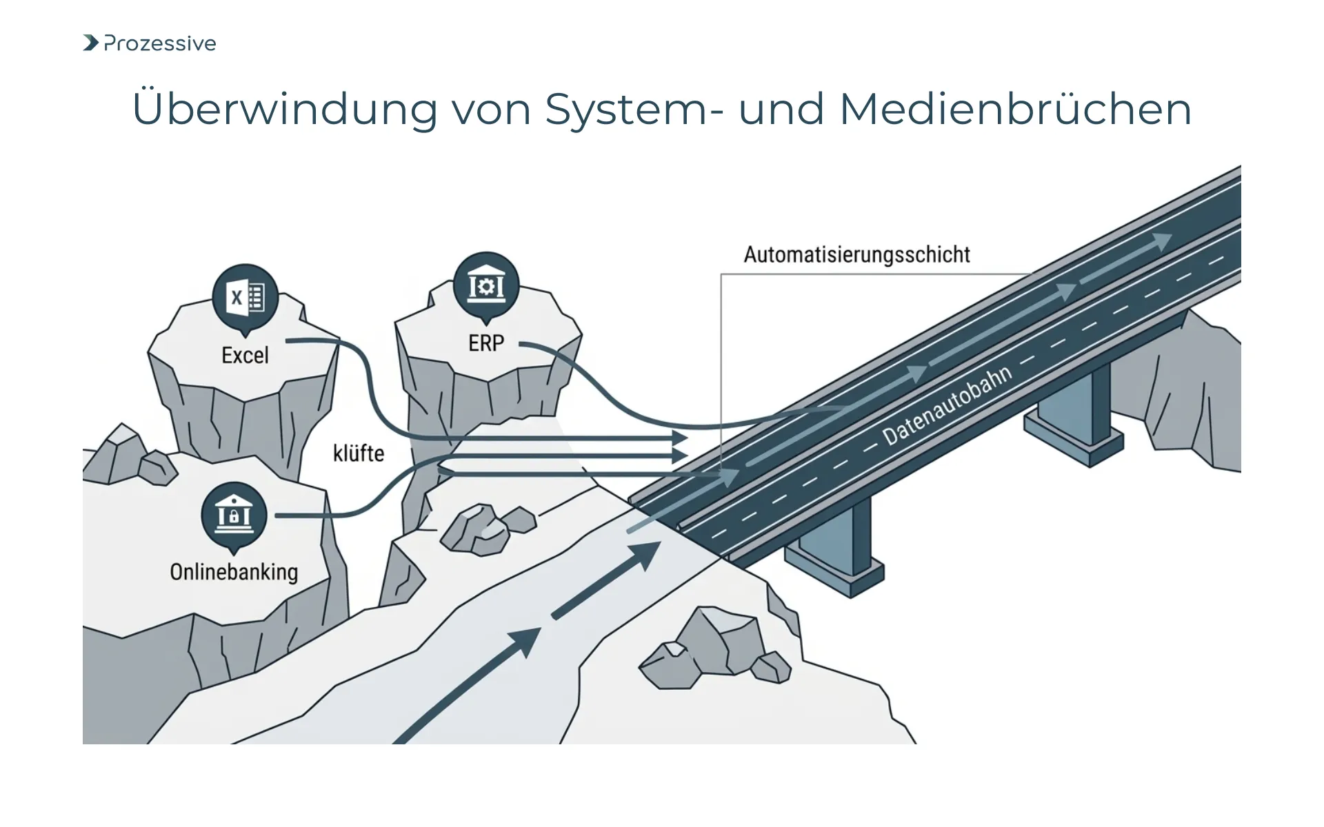 Visualisierung der Beseitigung von Medienbrüchen zwischen ERP-System und Onlinebanking durch Prozessintegration.