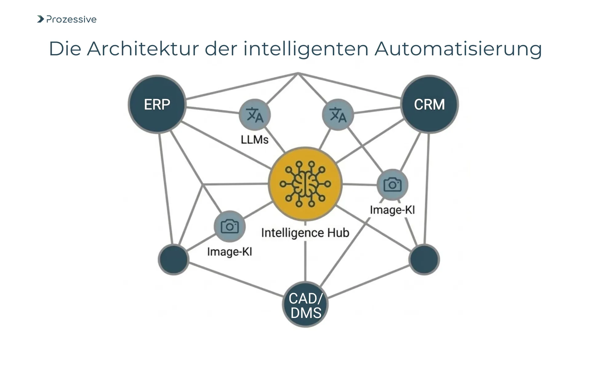 Architektur-Diagramm der KI-Integration: Verbindung von LLMs und Bild-KI mit ERP- und CRM-Systemen über APIs.